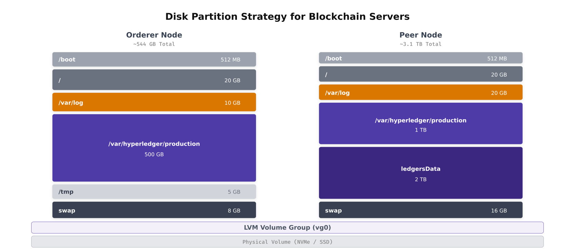 Disk partition layout for orderer and peer blockchain nodes showing separate mount points with LVM volume groups