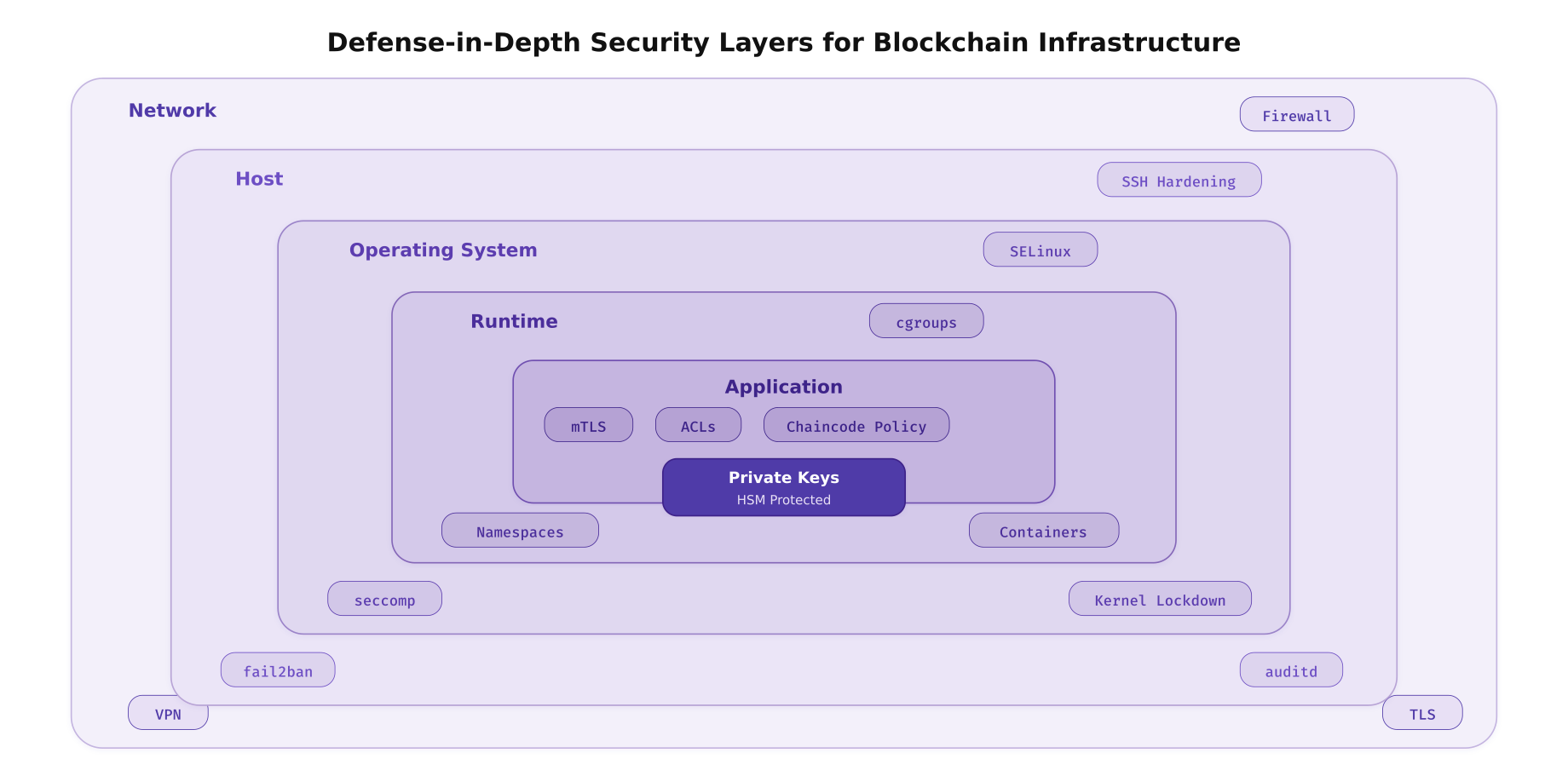 Defense-in-depth security layers for blockchain infrastructure showing six concentric layers from network perimeter to HSM-protected private keys
