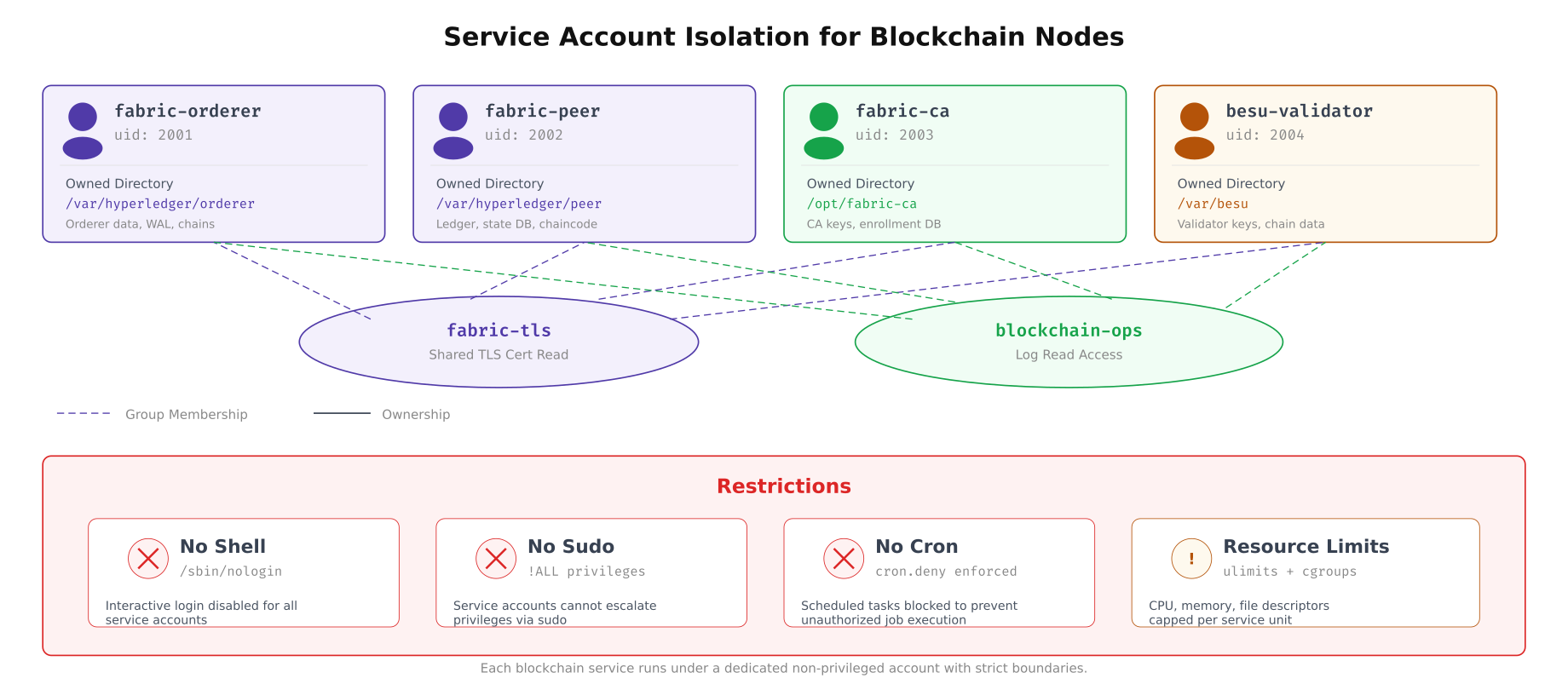 Service account isolation architecture showing four dedicated blockchain accounts with group memberships and restriction policies
