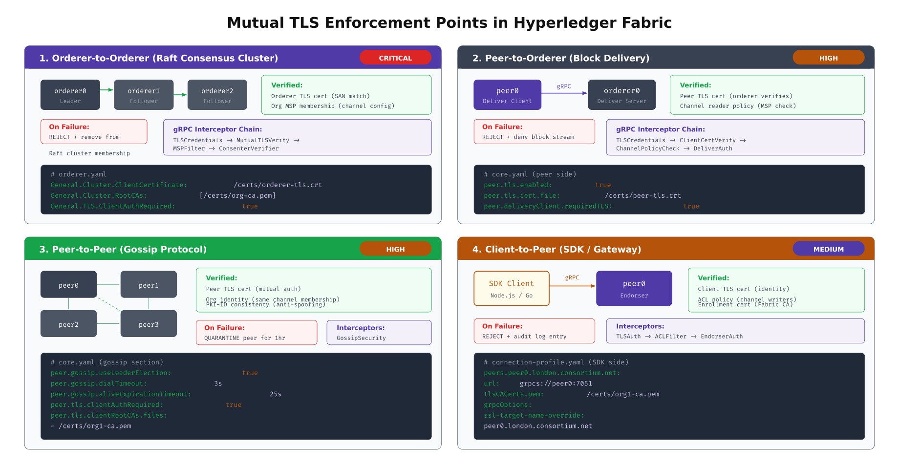 Four mTLS enforcement points in a Fabric network showing orderer-to-orderer, peer-to-orderer, peer-to-peer, and client-to-peer communication with certificate verification details