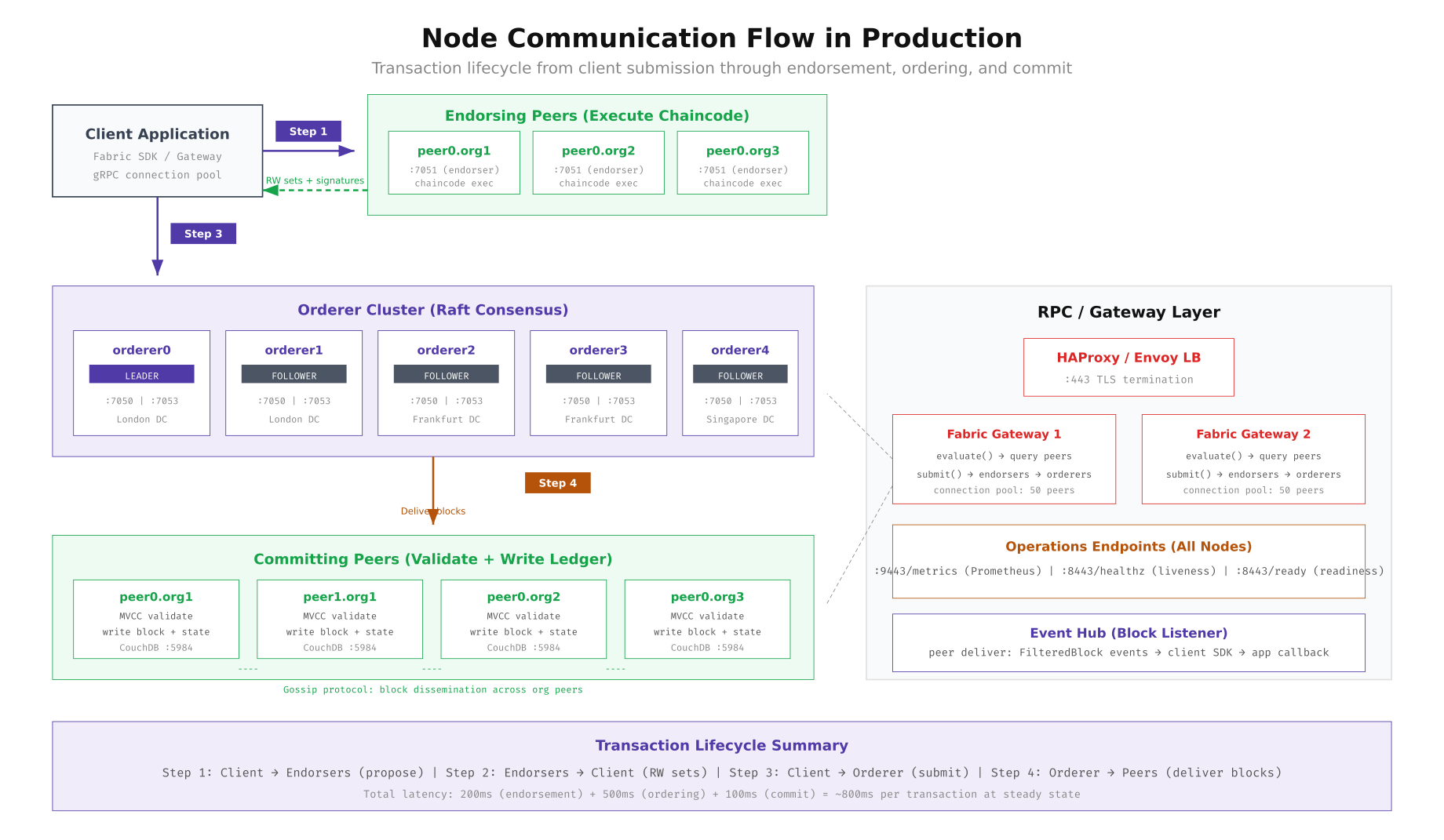 Transaction lifecycle flow diagram showing client to endorsing peers to orderer cluster to committing peers with RPC gateway layer and operations endpoints