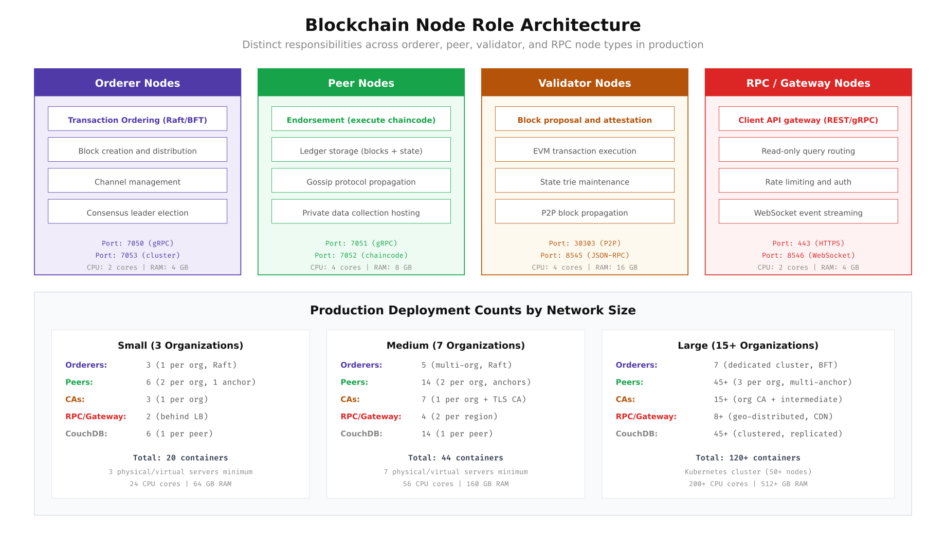 Blockchain node role architecture showing orderer, peer, validator, and RPC node types with their responsibilities and resource requirements across small, medium, and large network deployments
