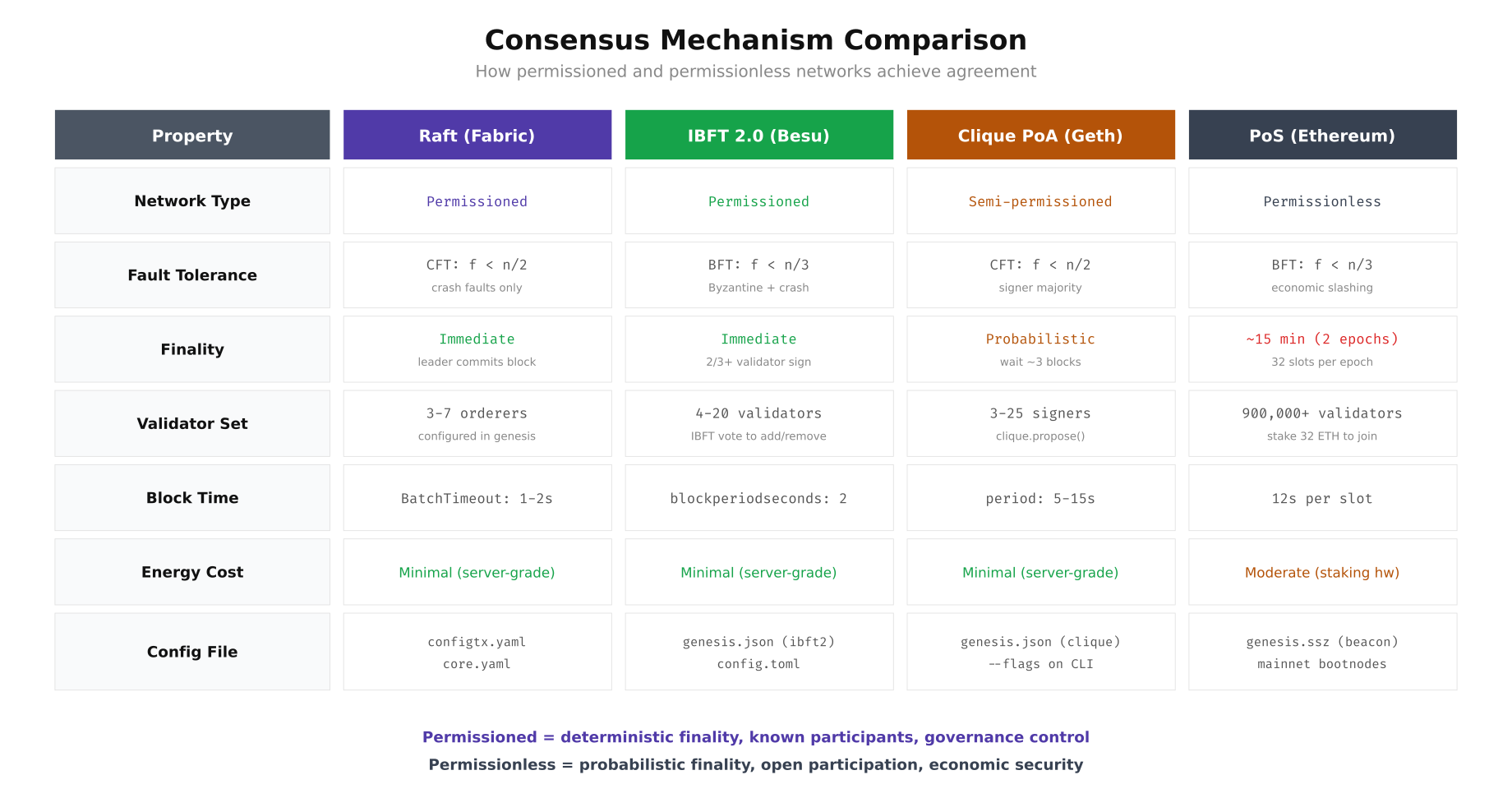 Consensus mechanism comparison table showing Raft, IBFT 2.0, Clique PoA, and Ethereum PoS across fault tolerance, finality, validator set size, and block time