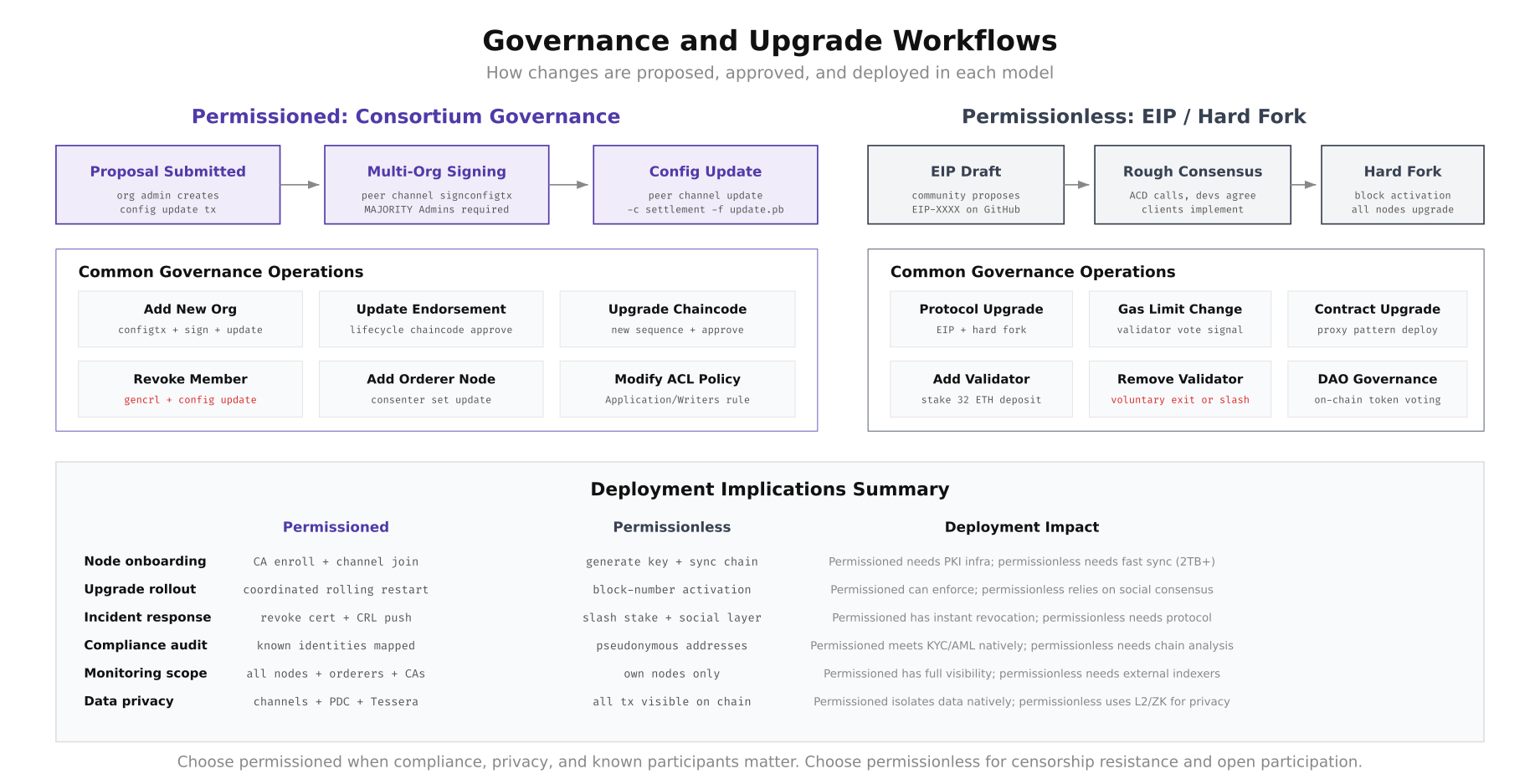 Governance workflow comparison showing permissioned multi-org signing for config updates versus permissionless EIP process with hard fork activation