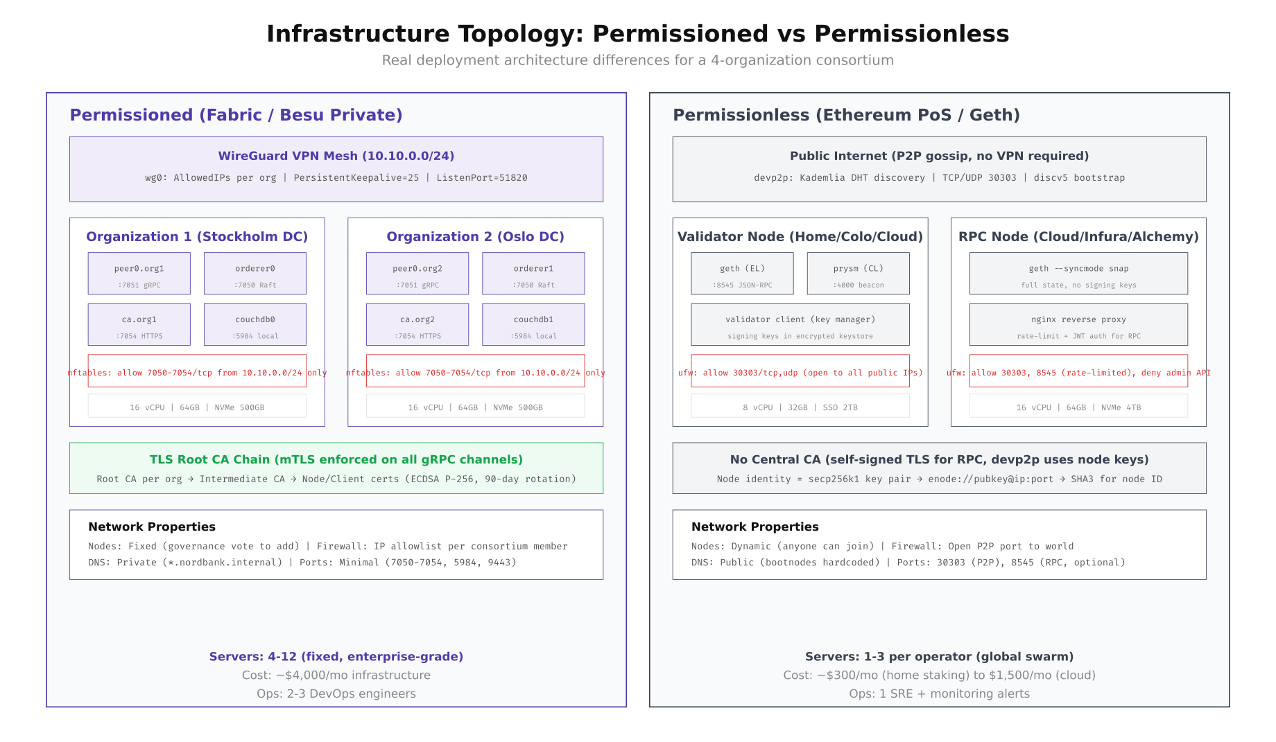 Infrastructure topology comparison showing permissioned Fabric deployment with WireGuard VPN and per-organization nodes versus permissionless Ethereum deployment with public internet P2P