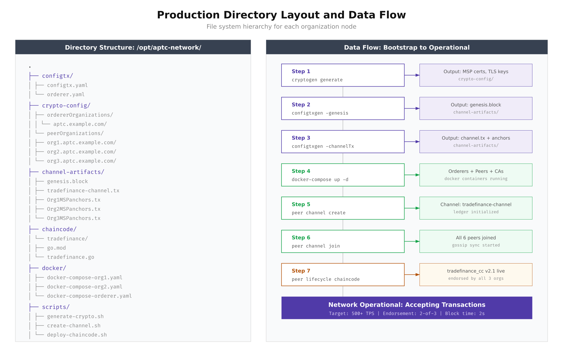 Production directory layout and bootstrap data flow from cryptogen to operational network