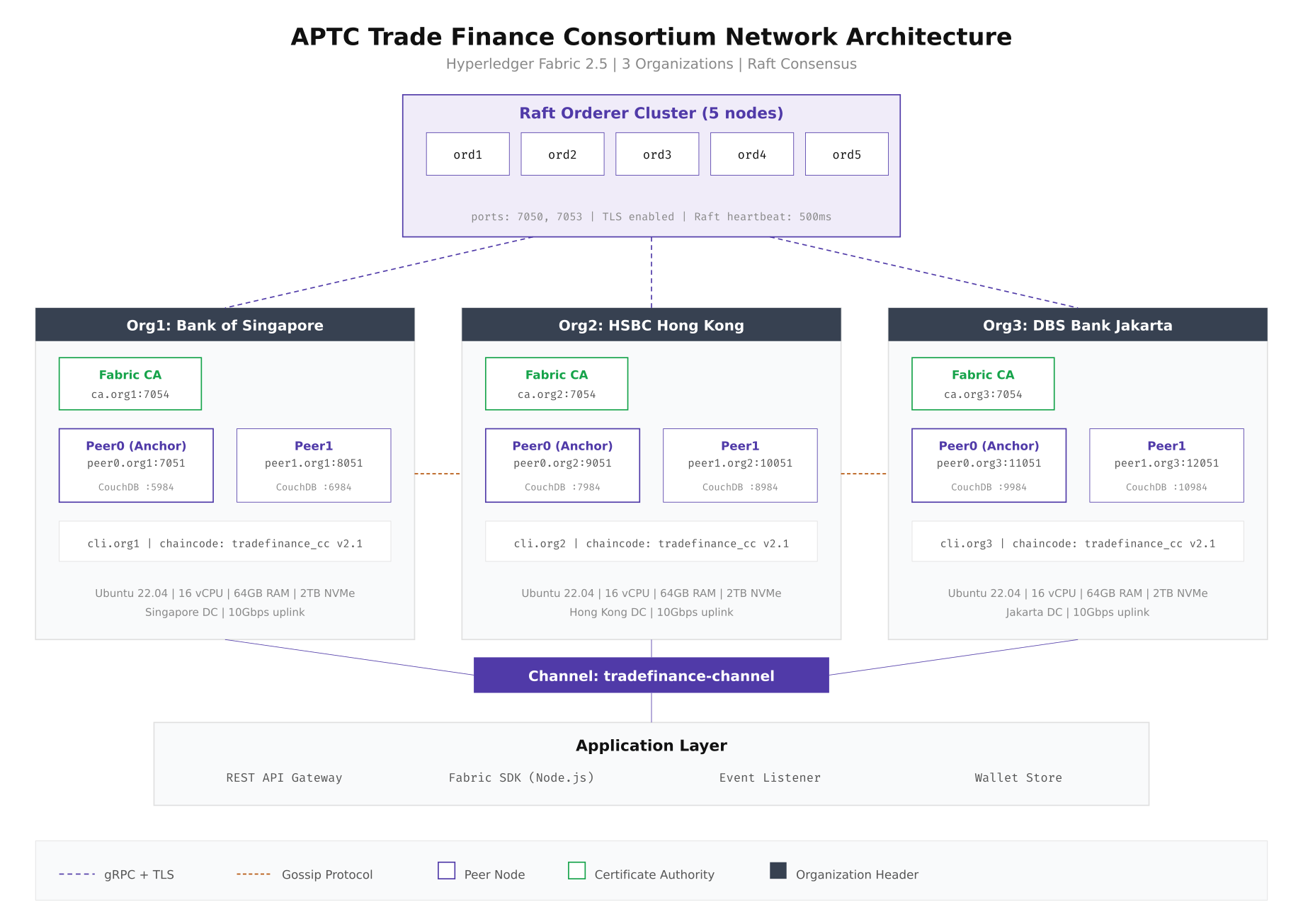 APTC Trade Finance Consortium Network Architecture showing three organizations with Raft orderer cluster