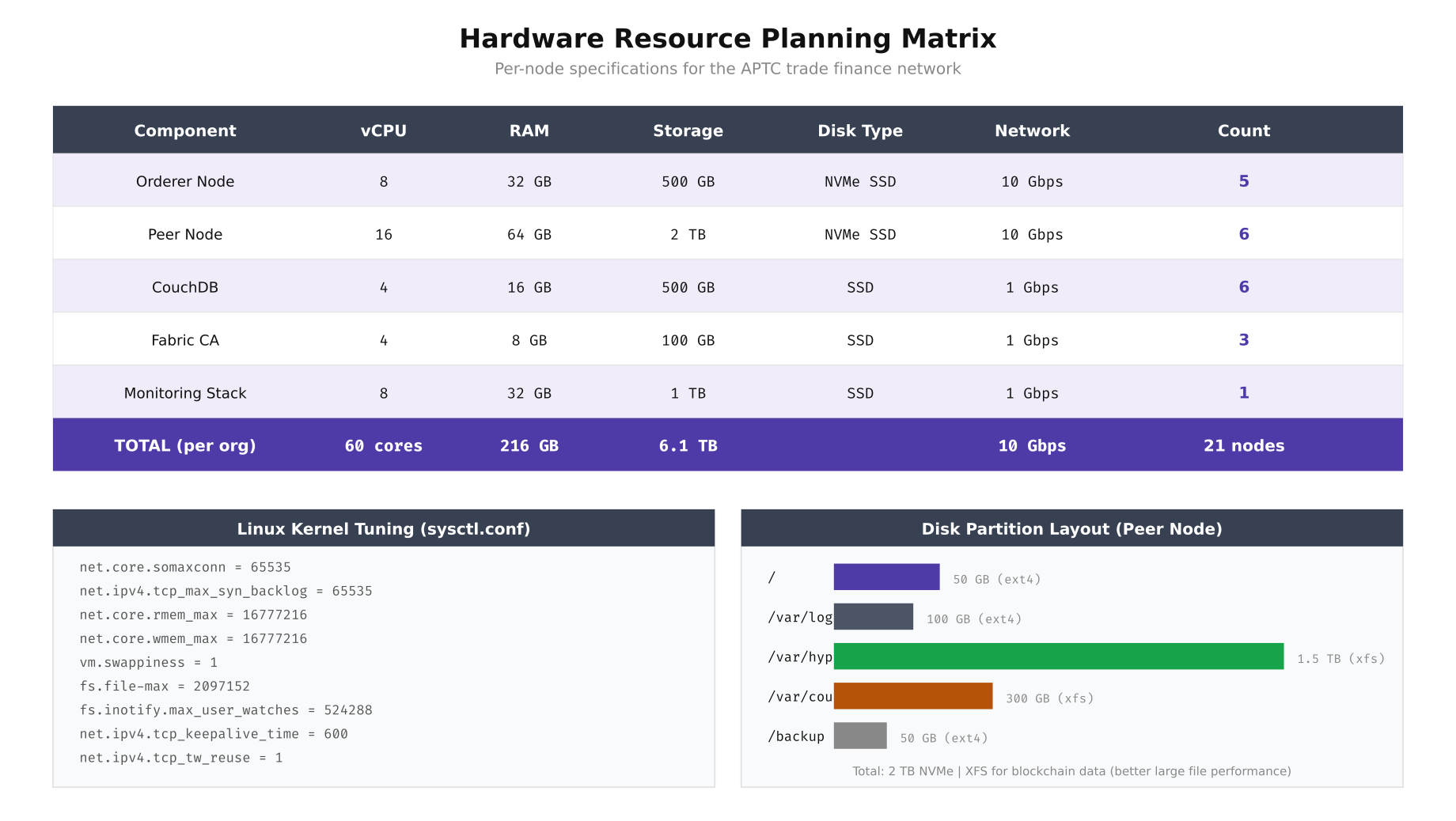 Hardware resource planning matrix with kernel tuning and disk partition layout