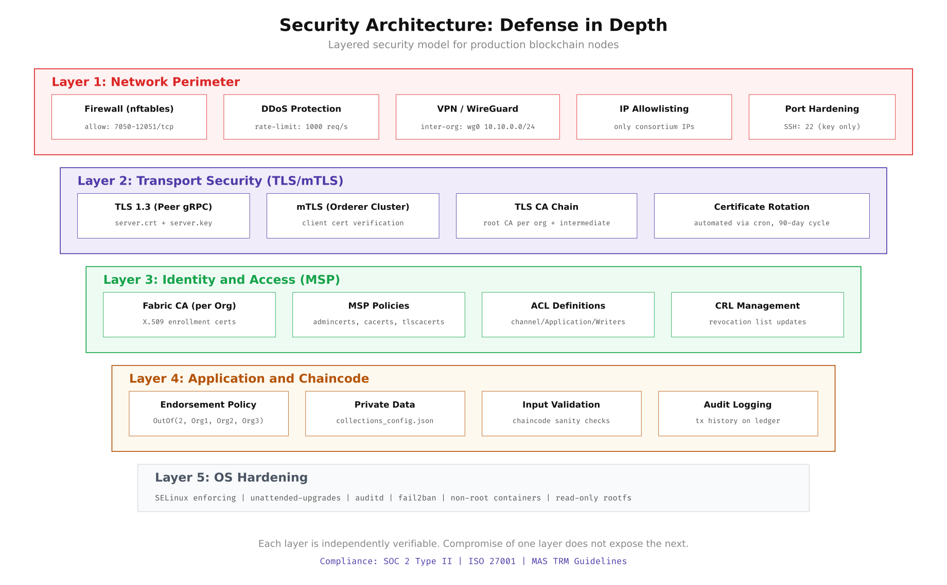 Five-layer defense in depth security architecture for production blockchain nodes
