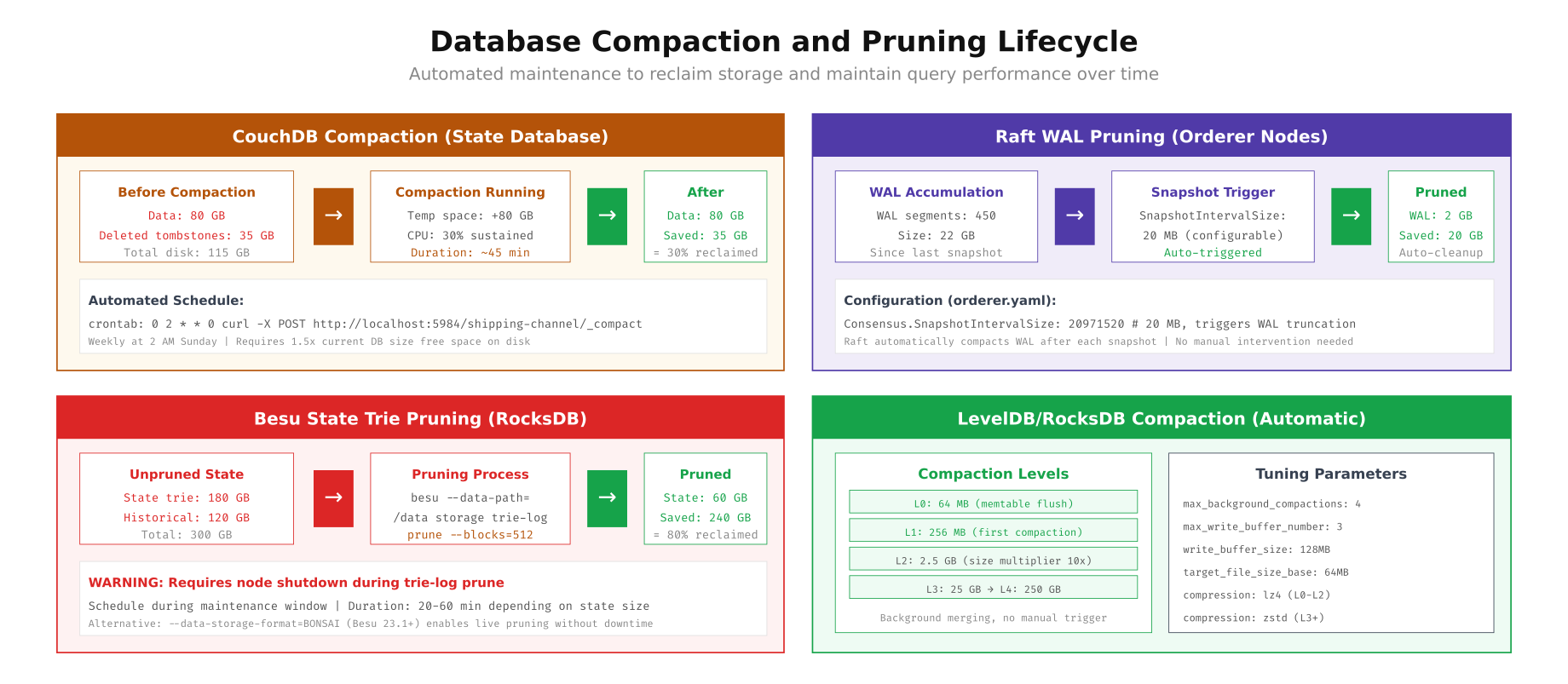Database compaction and pruning lifecycle showing CouchDB compaction, Raft WAL pruning, Besu state trie pruning, and LevelDB/RocksDB automatic compaction processes