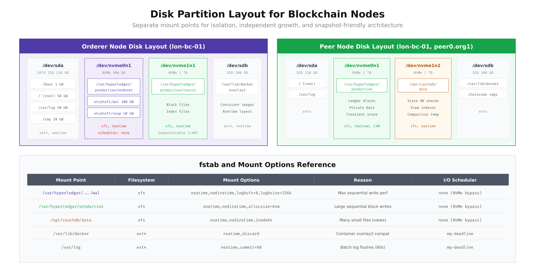 Disk partition layout diagrams for orderer and peer nodes showing NVMe, SSD, and HDD allocations with mount options and filesystem choices