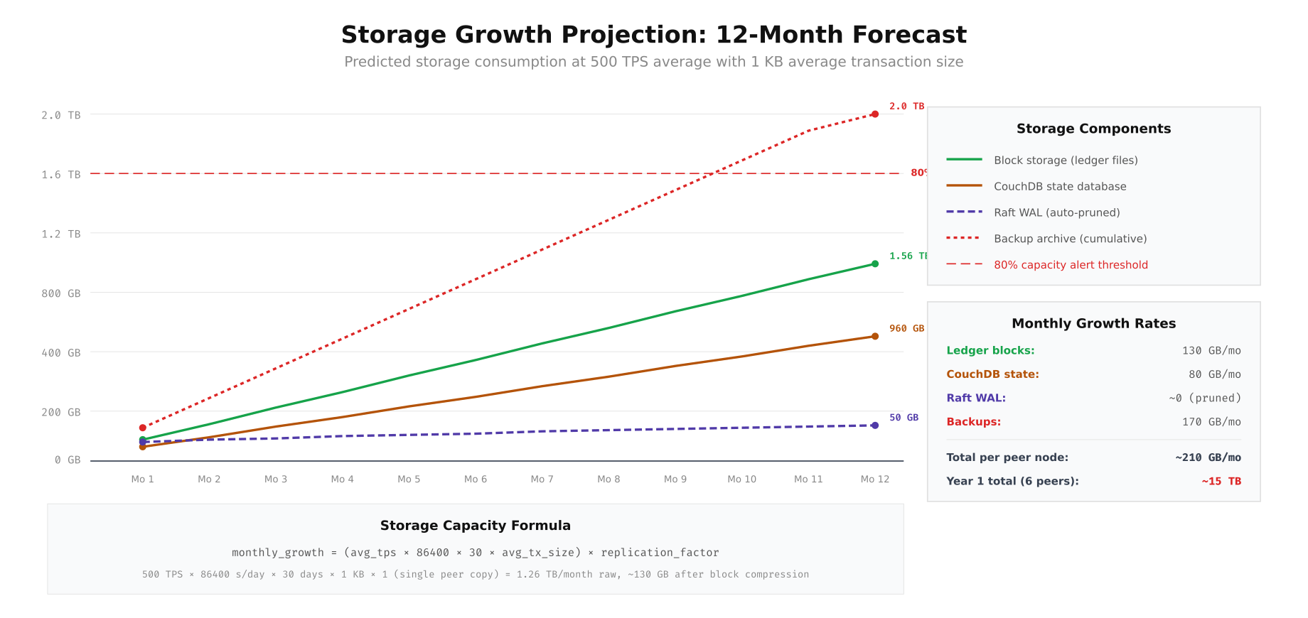 12-month storage growth projection chart showing ledger blocks, CouchDB state, Raft WAL, and backup archive trajectories with capacity alert threshold