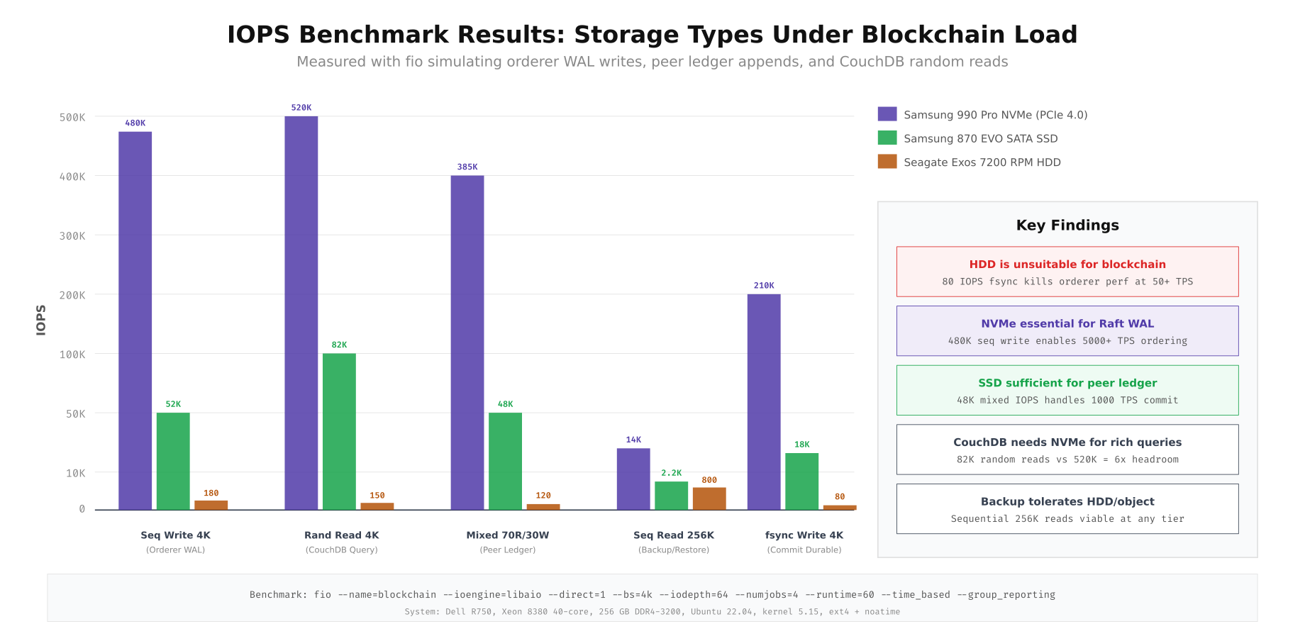 IOPS benchmark comparison chart showing NVMe, SATA SSD, and HDD performance across five blockchain workload patterns including WAL writes, state queries, and backup operations