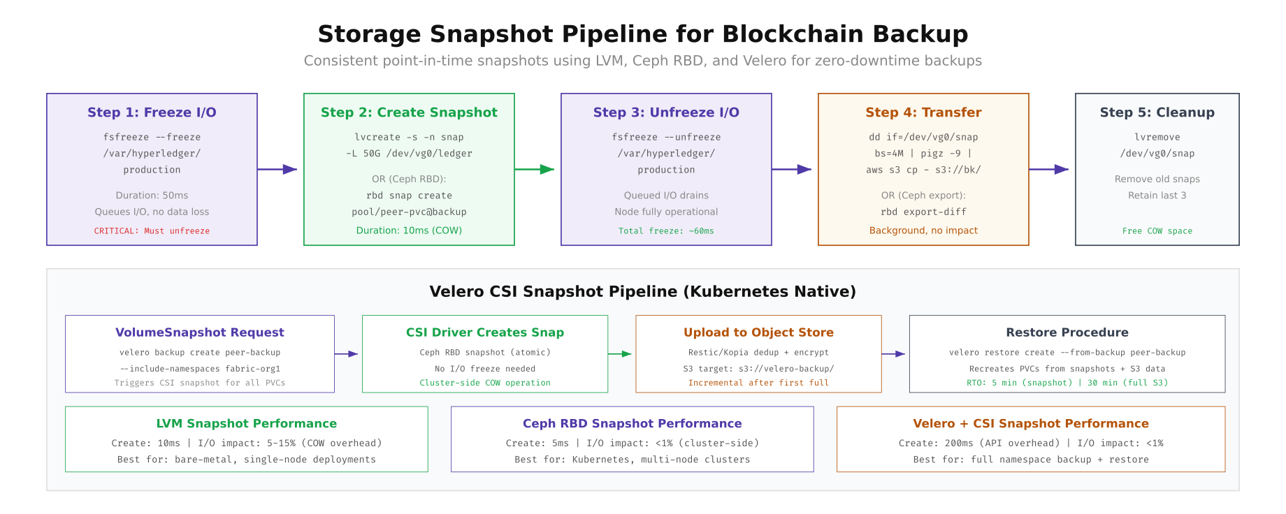 Storage snapshot pipeline showing freeze-snap-unfreeze sequence with LVM, Ceph RBD, and Velero CSI approaches including performance metrics for each method