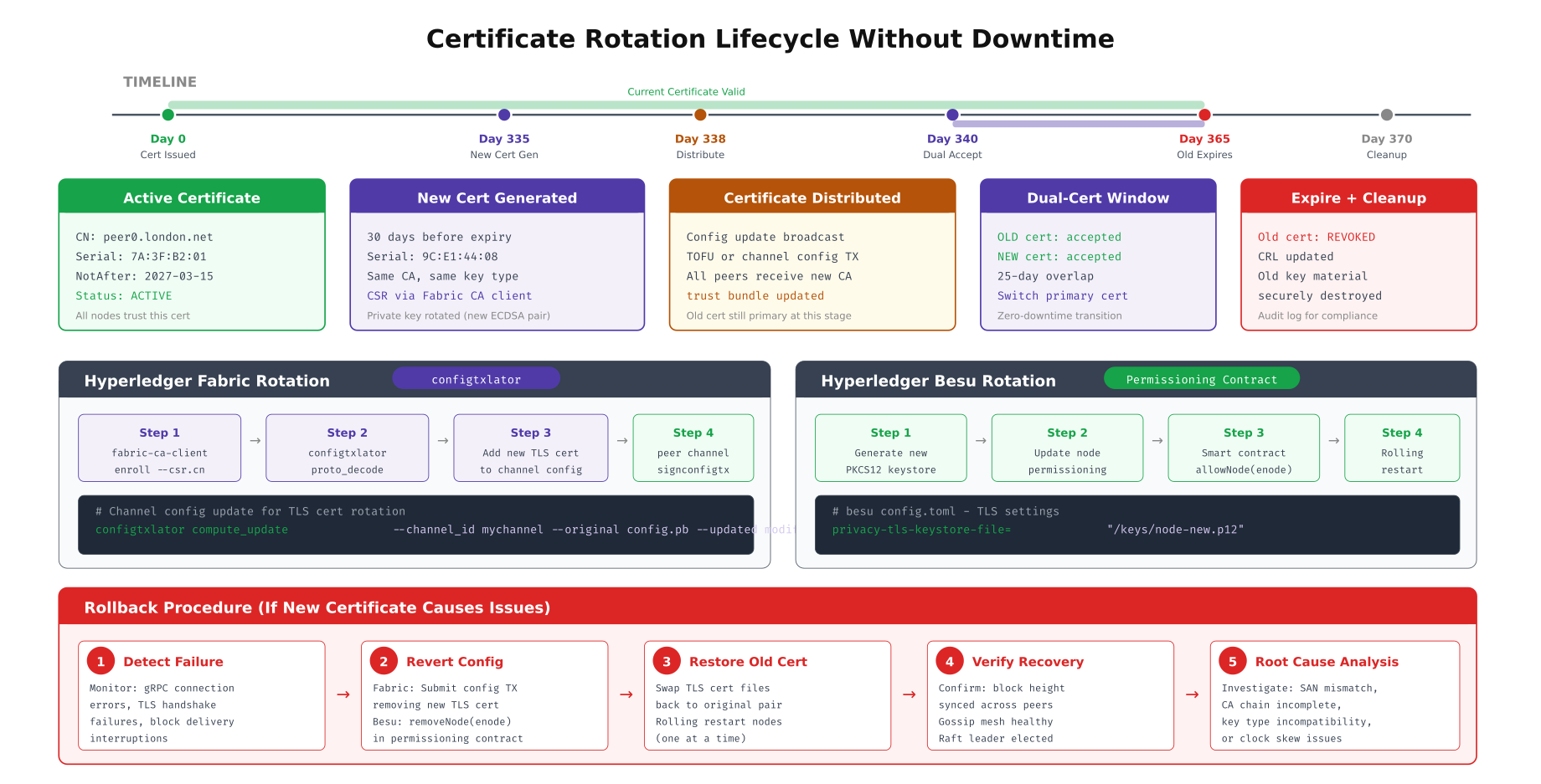 Certificate rotation lifecycle timeline showing new cert generation, distribution, dual acceptance window, old cert expiry, and rollback procedure