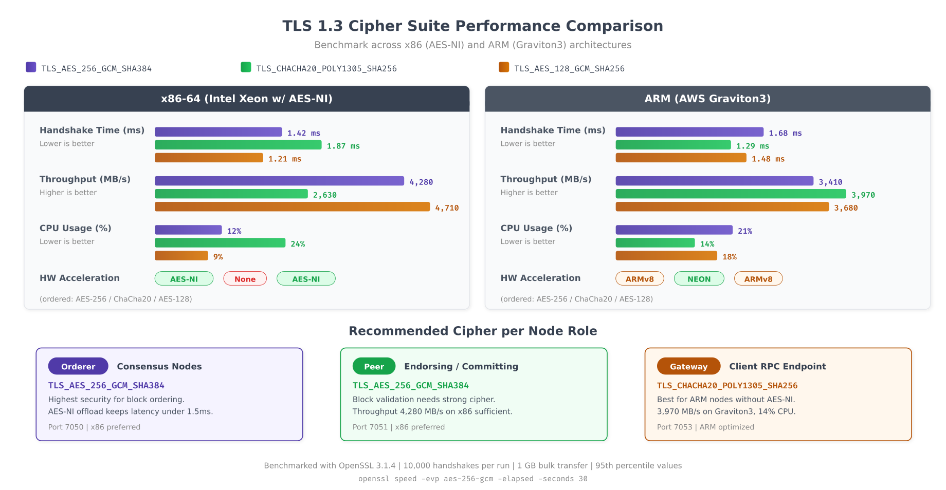 Cipher suite performance comparison showing benchmark results for AES-256-GCM, ChaCha20-Poly1305, and AES-128-GCM on x86 and ARM architectures