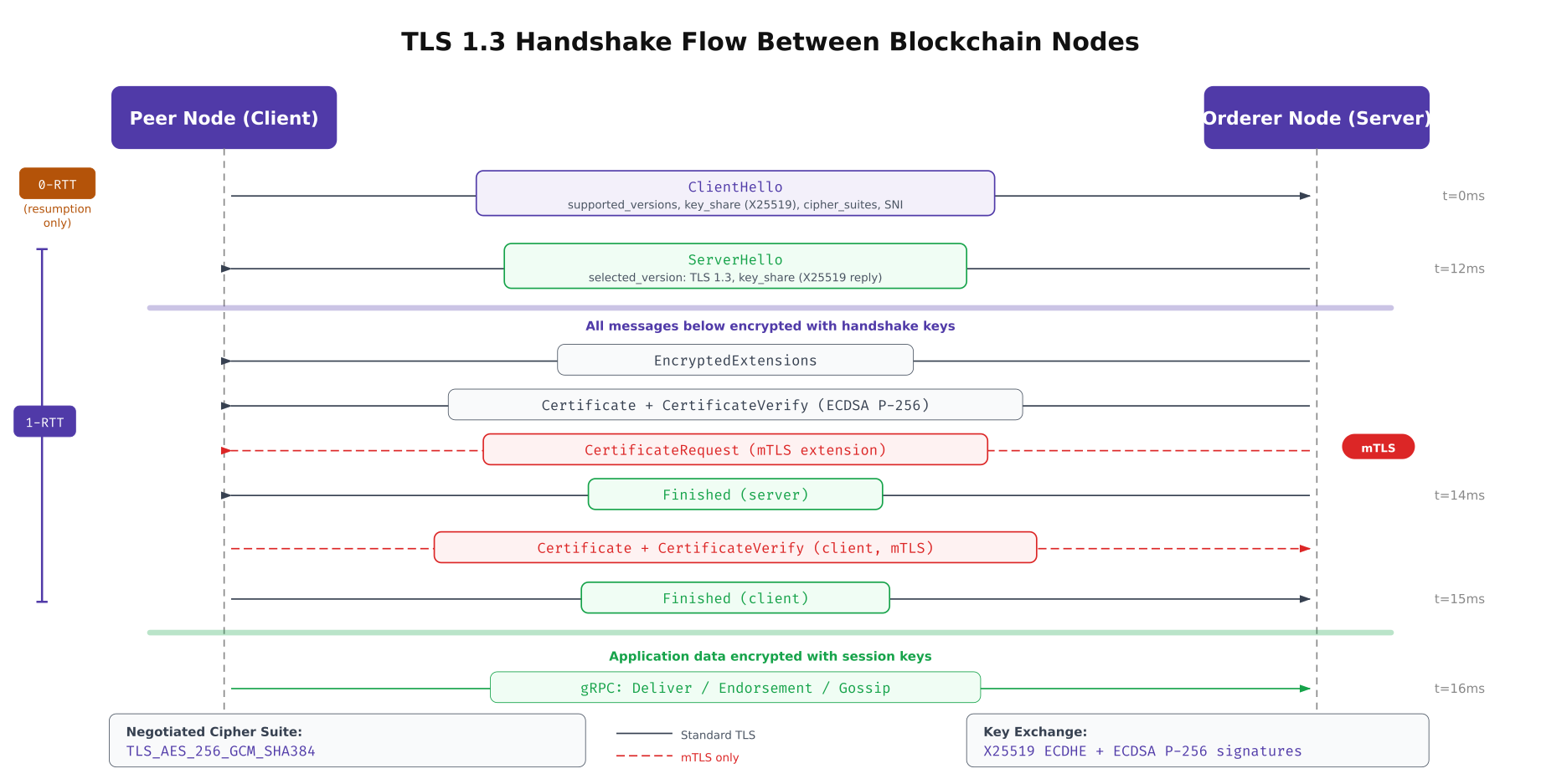 TLS 1.3 handshake sequence diagram showing the one-RTT exchange between a peer node client and orderer node server with mTLS certificate exchange