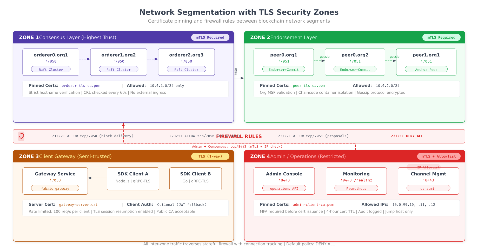 Network segmentation diagram showing four TLS security zones for consensus, endorsement, client gateway, and admin operations with firewall rules between zones
