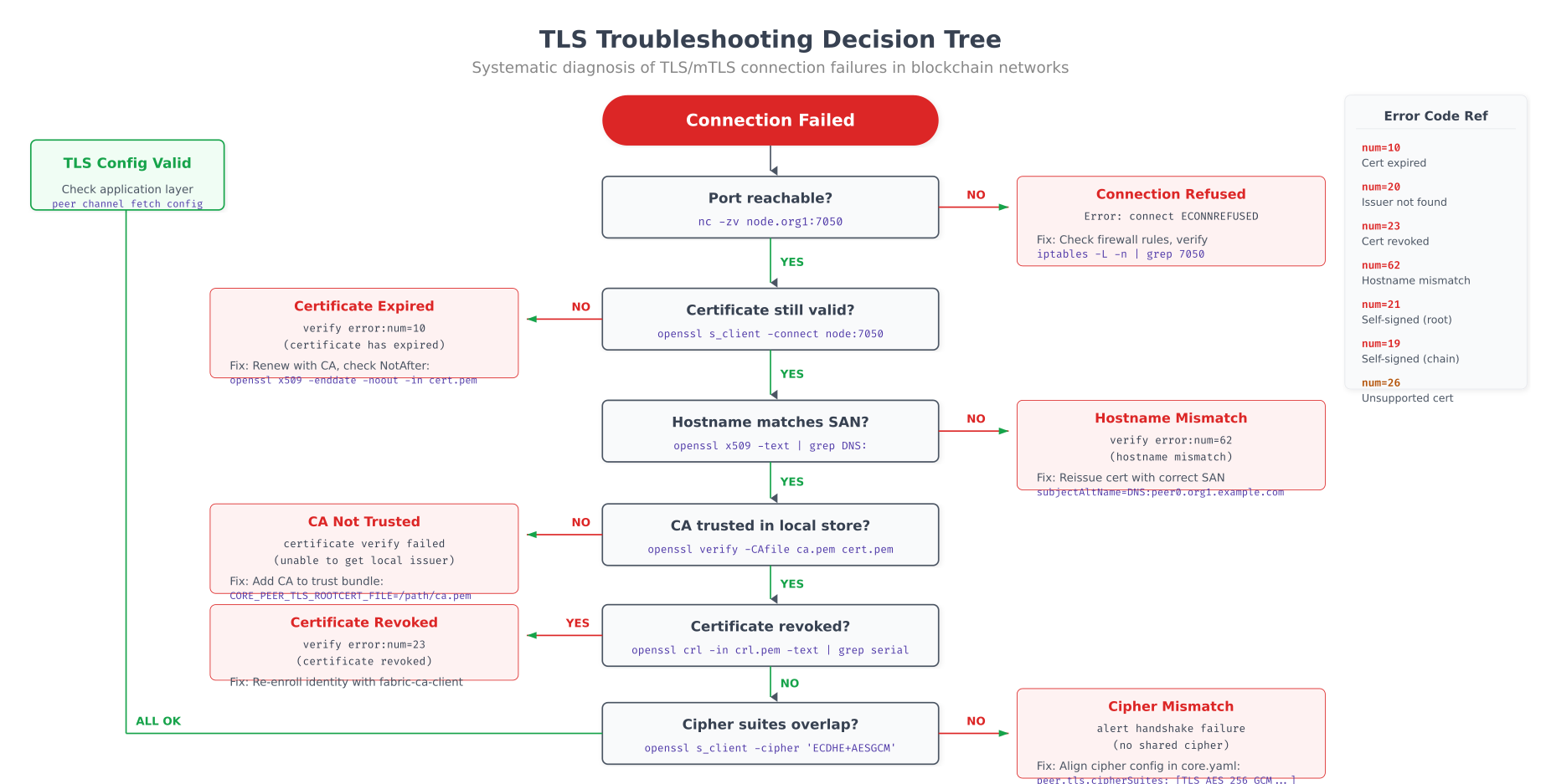 TLS troubleshooting decision tree showing six diagnostic steps from port reachability through certificate validation to cipher suite negotiation with openssl commands at each step