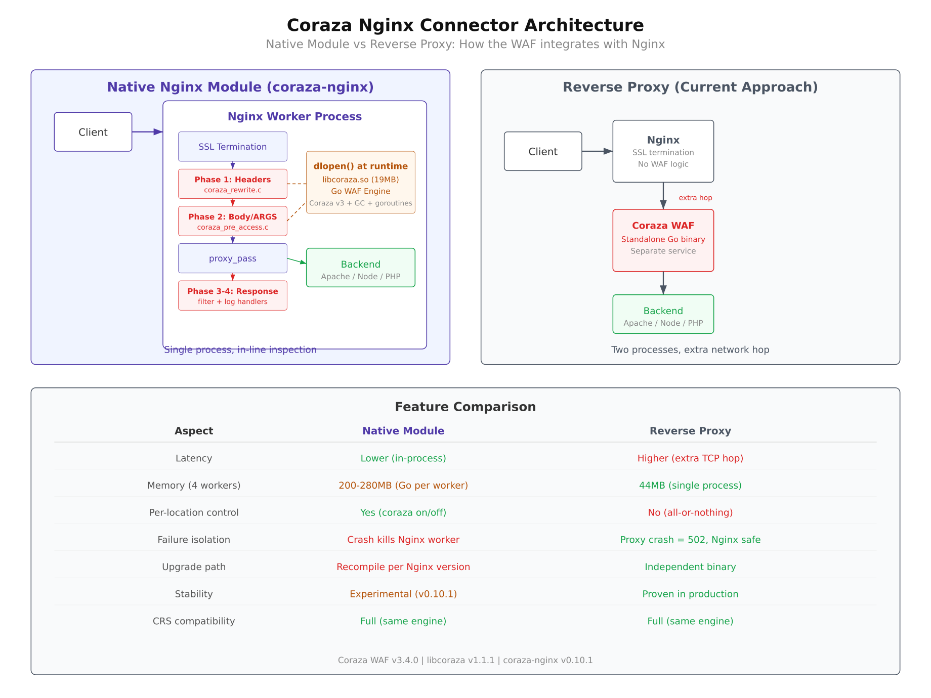 Coraza Nginx Connector architecture showing native module vs reverse proxy approach with feature comparison table