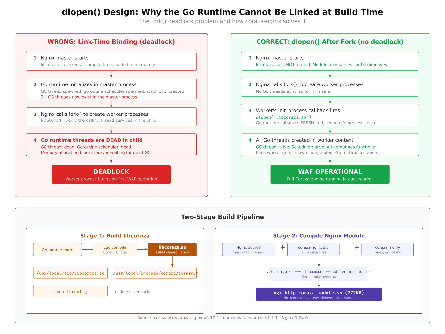 dlopen design showing why Go runtime cannot be linked at build time due to fork deadlock, and the two-stage build pipeline