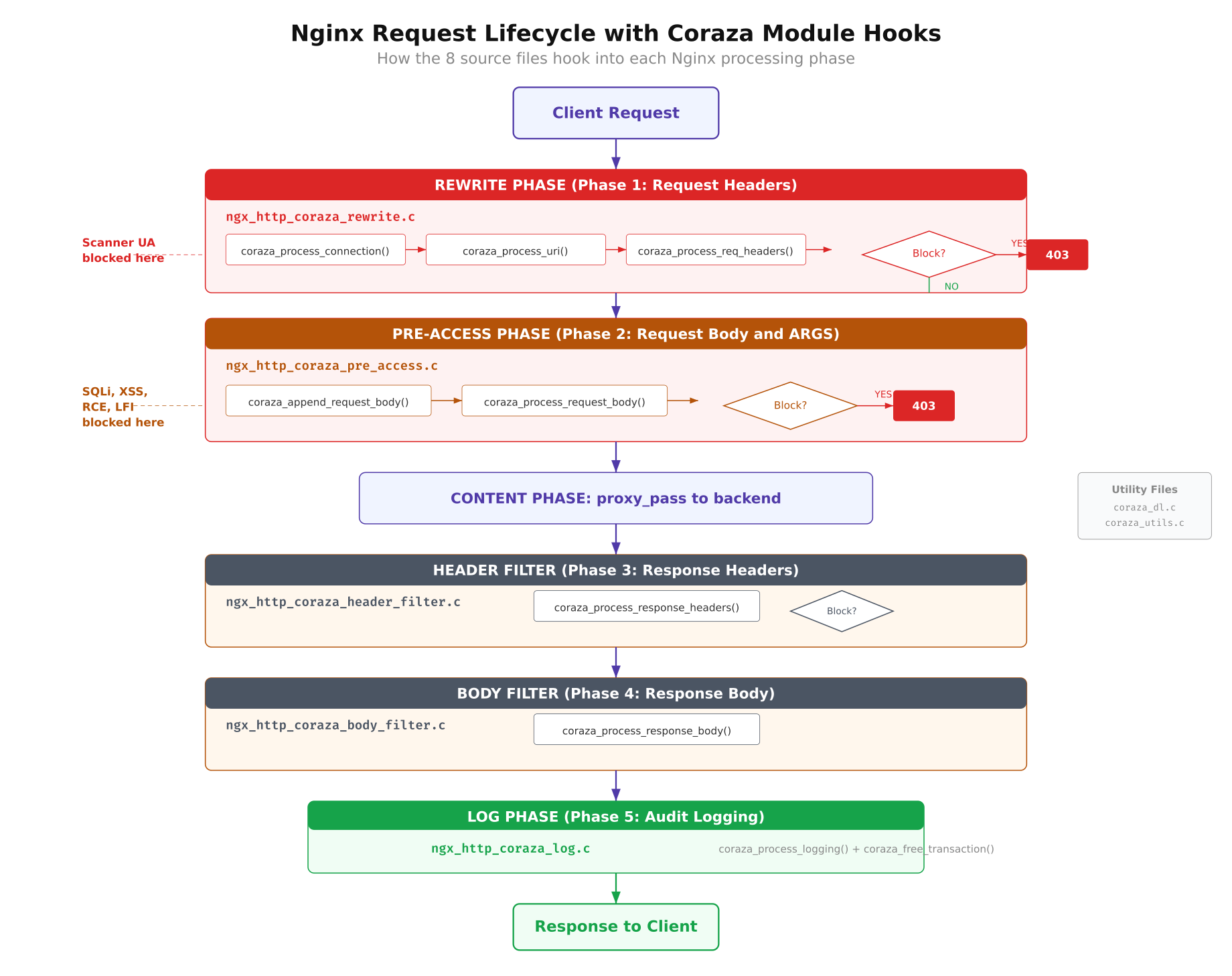 Nginx request lifecycle showing how the 8 Coraza source files hook into rewrite, pre-access, header filter, body filter, and log phases