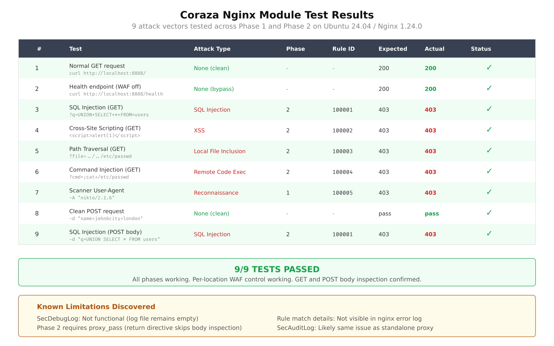 Test results matrix showing 9 attack vectors tested with curl against the Coraza Nginx module, all 9 passing