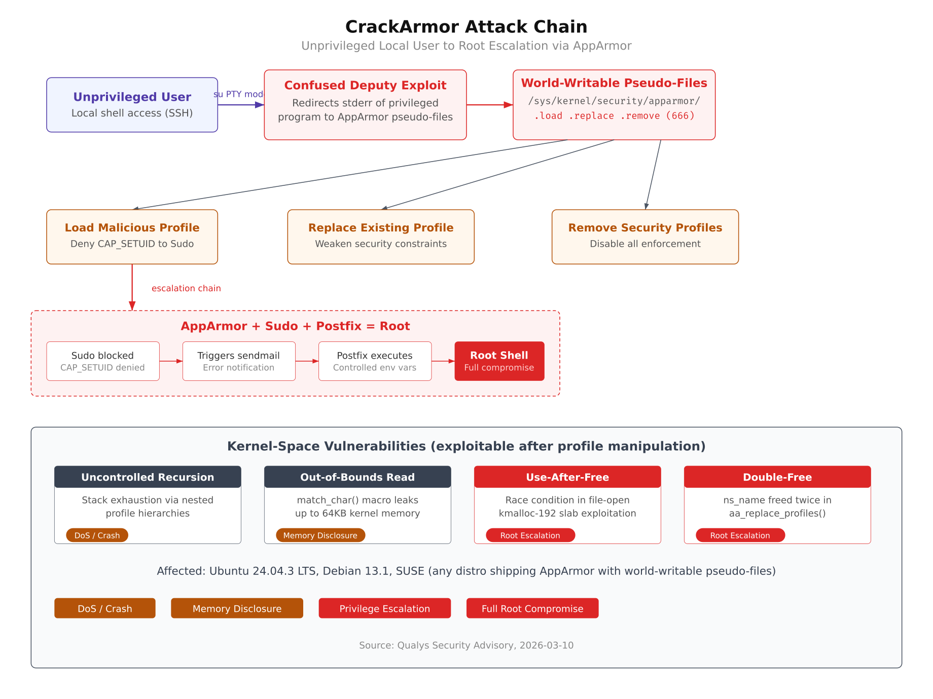 CrackArmor attack chain showing the flow from unprivileged user through world-writable pseudo-files to profile manipulation and root escalation via Sudo and Postfix