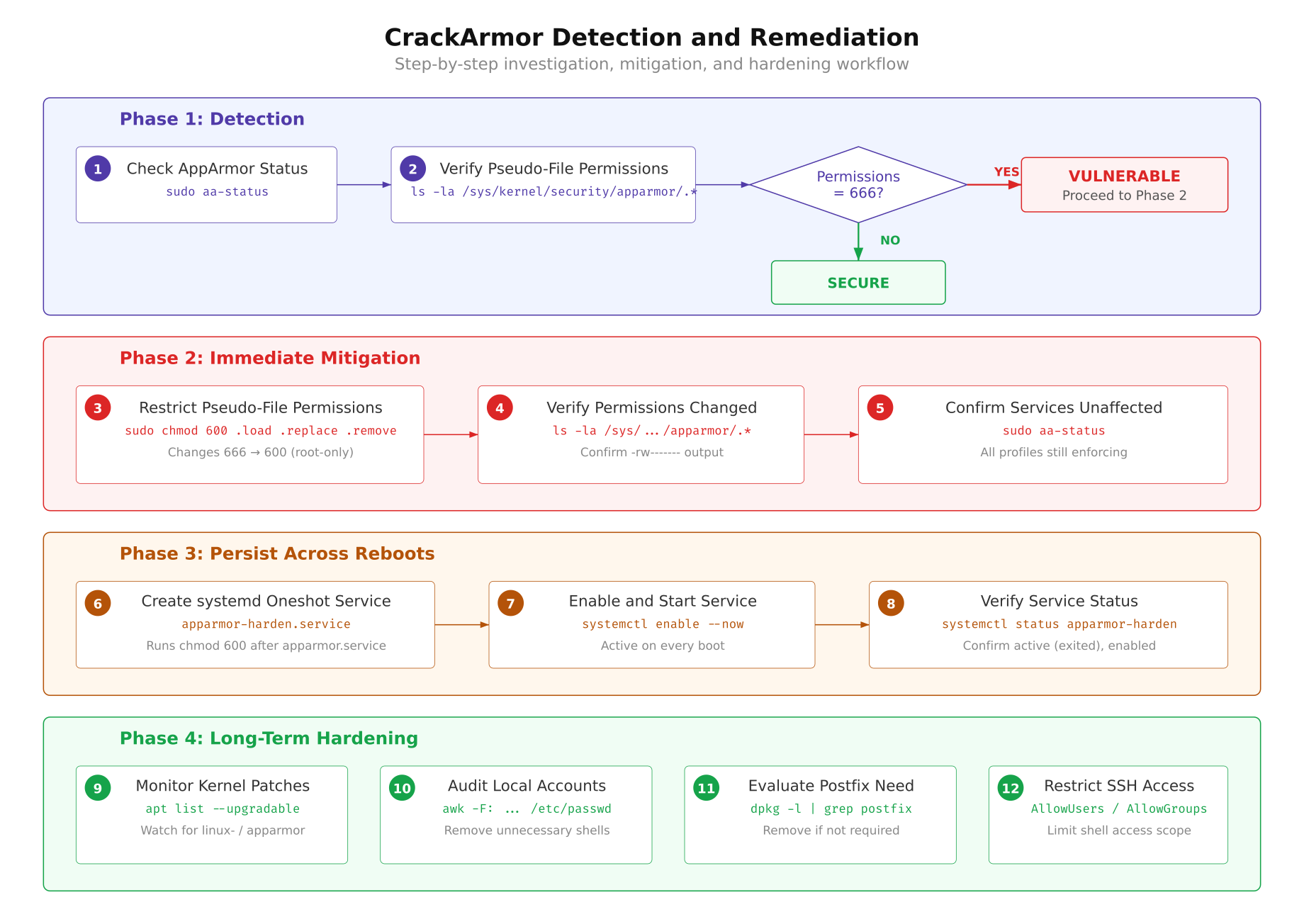 CrackArmor detection and remediation workflow showing four phases: detection, immediate mitigation with chmod 600, systemd persistence, and long-term hardening