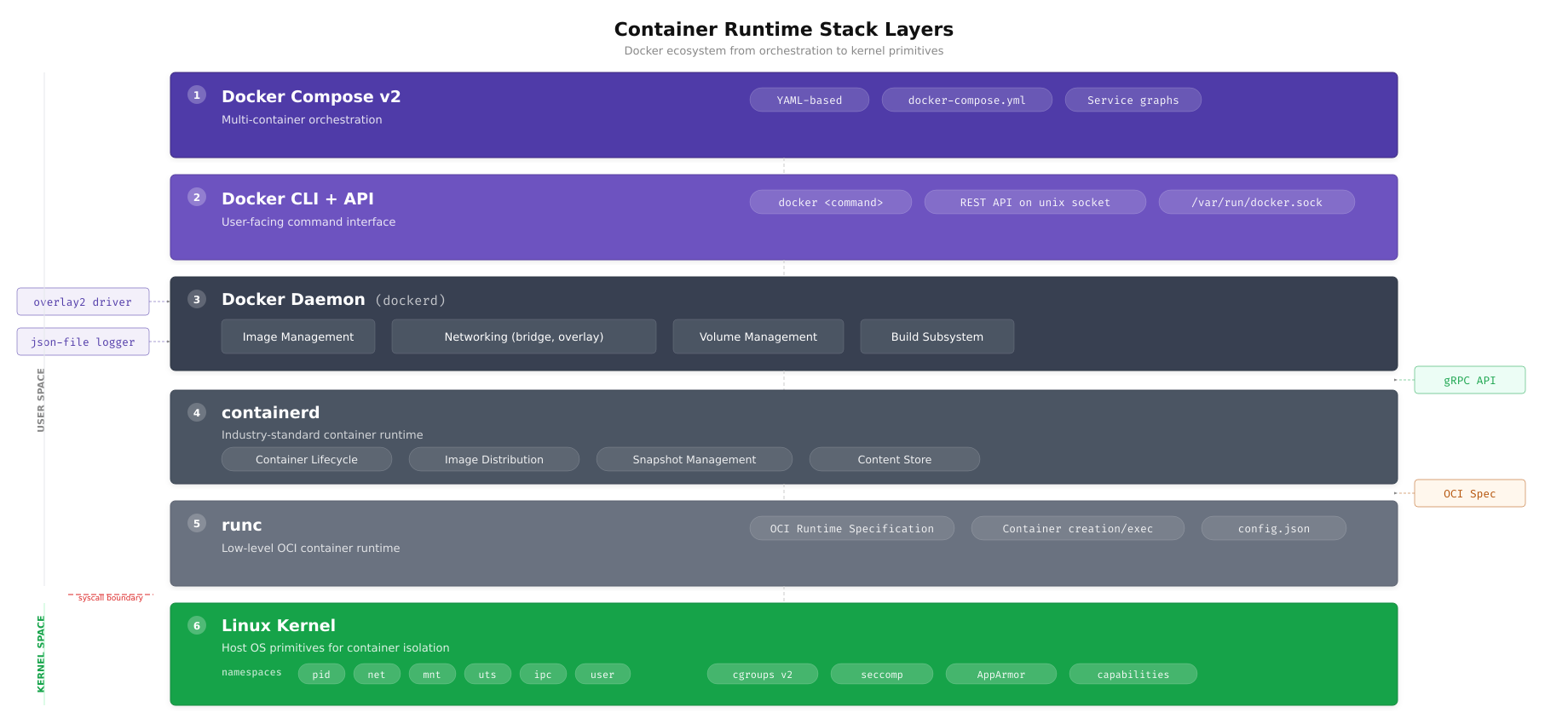 Container runtime layer diagram showing the relationship between user space, Docker daemon, containerd, runc, Linux kernel namespaces, cgroups, and overlay2 storage driver