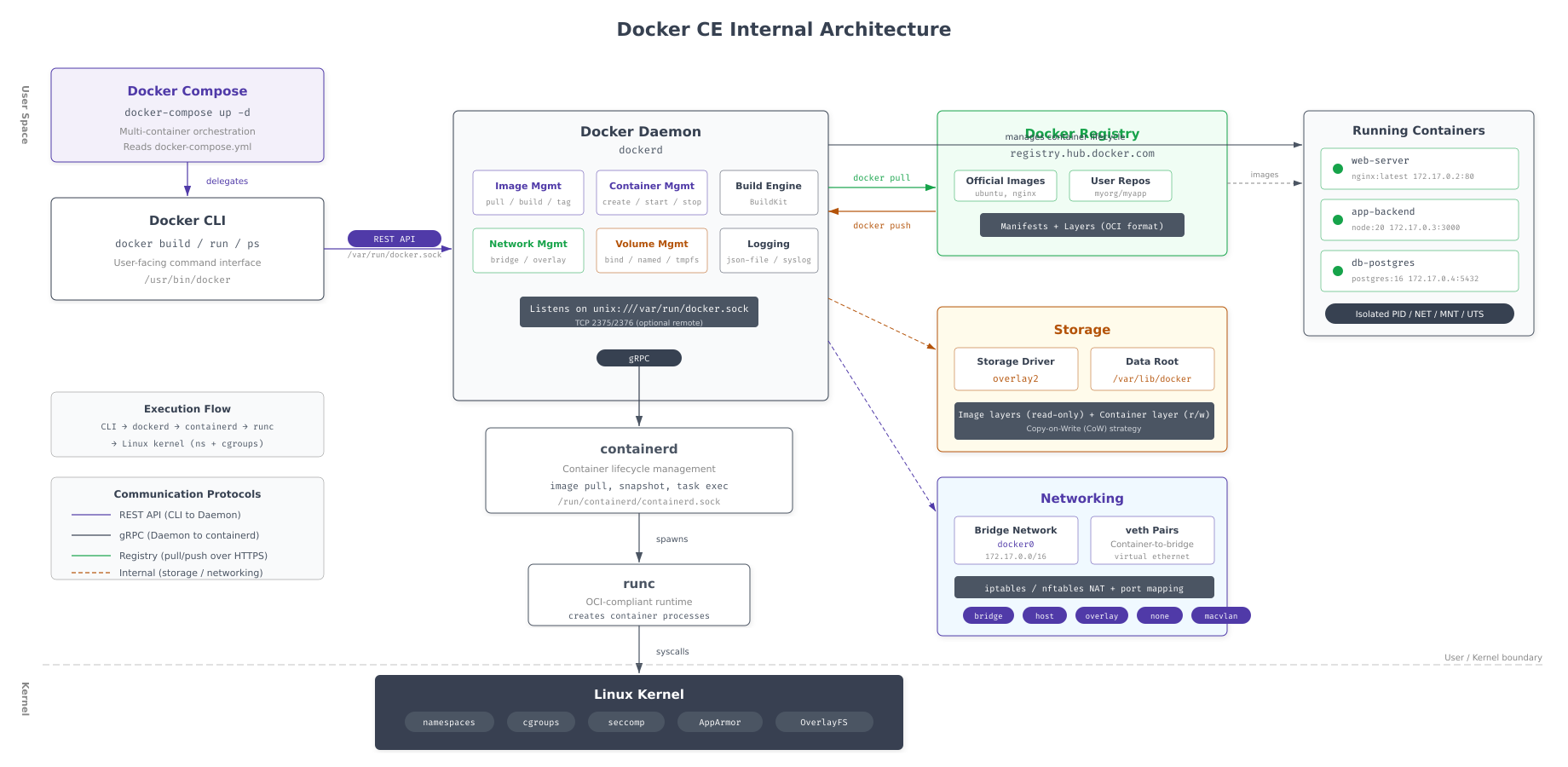 Docker CE architecture showing the Docker client communicating with the Docker daemon through a REST API, the daemon managing images, containers, networks, and volumes through containerd and runc