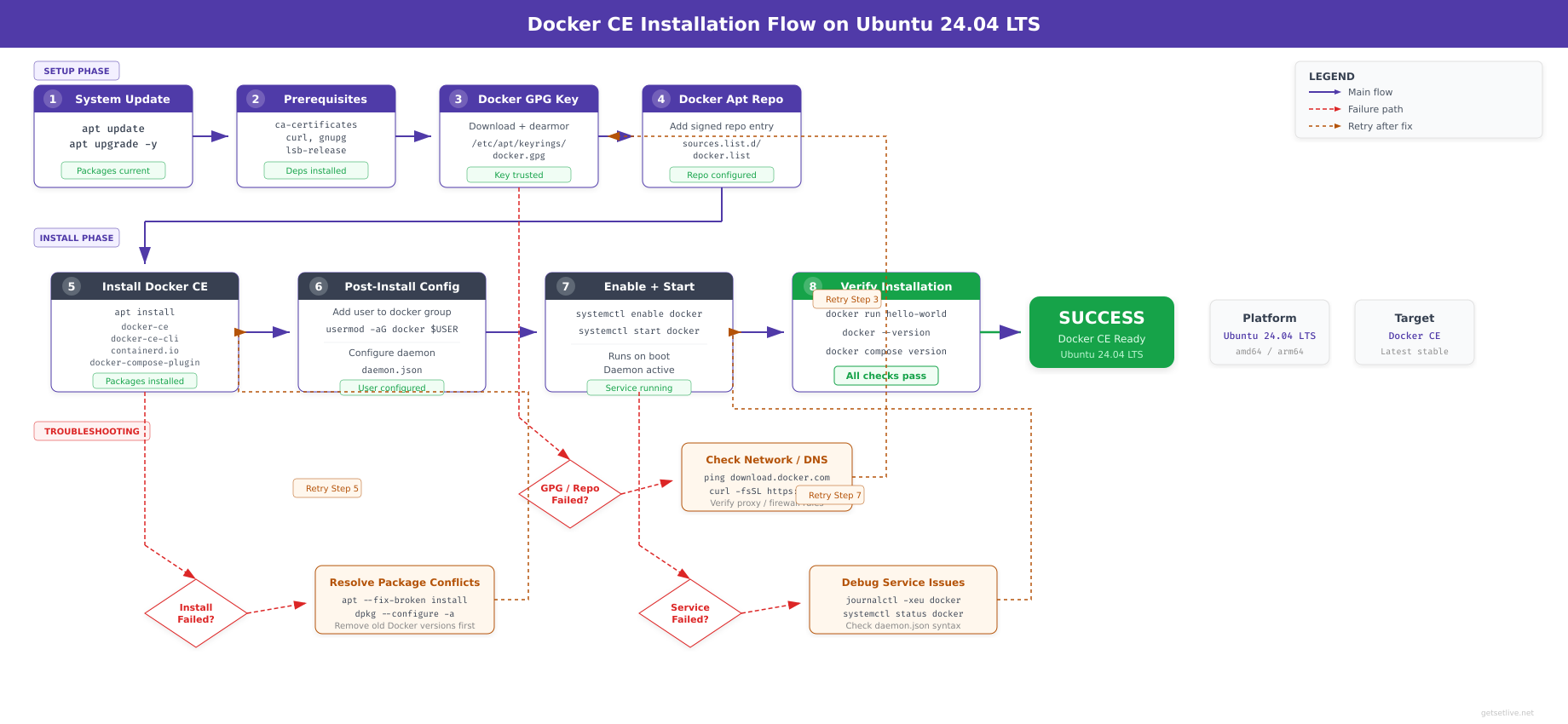Docker CE installation flow diagram showing five sequential steps from removing old versions through adding GPG keys, configuring the repository, installing packages, to post-install verification