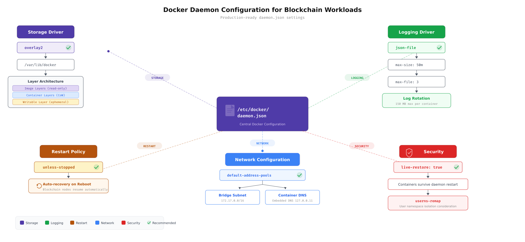 Docker daemon.json configuration areas showing six key settings: storage driver, log rotation, address pools, live restore, ulimits, and their effects on container behavior