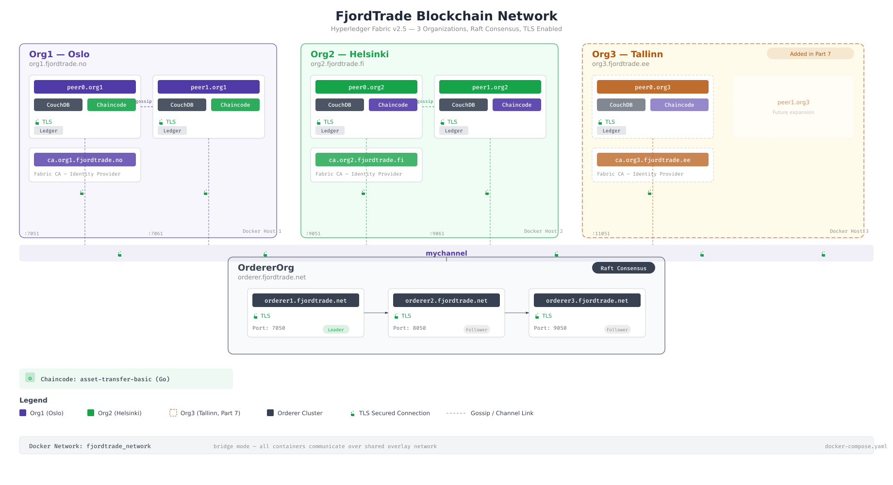 FjordTrade network topology showing three office locations in Oslo, Helsinki, and Tallinn connected by a Hyperledger Fabric overlay with peer nodes, orderer nodes, and CouchDB instances at each site
