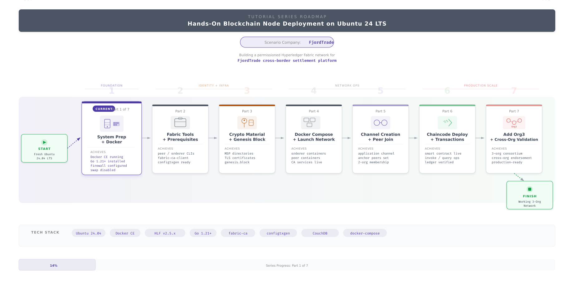 Seven-part series roadmap showing progression from system preparation through Docker installation, Fabric binaries, crypto generation, network launch, channel creation, chaincode deployment, to dynamic org onboarding