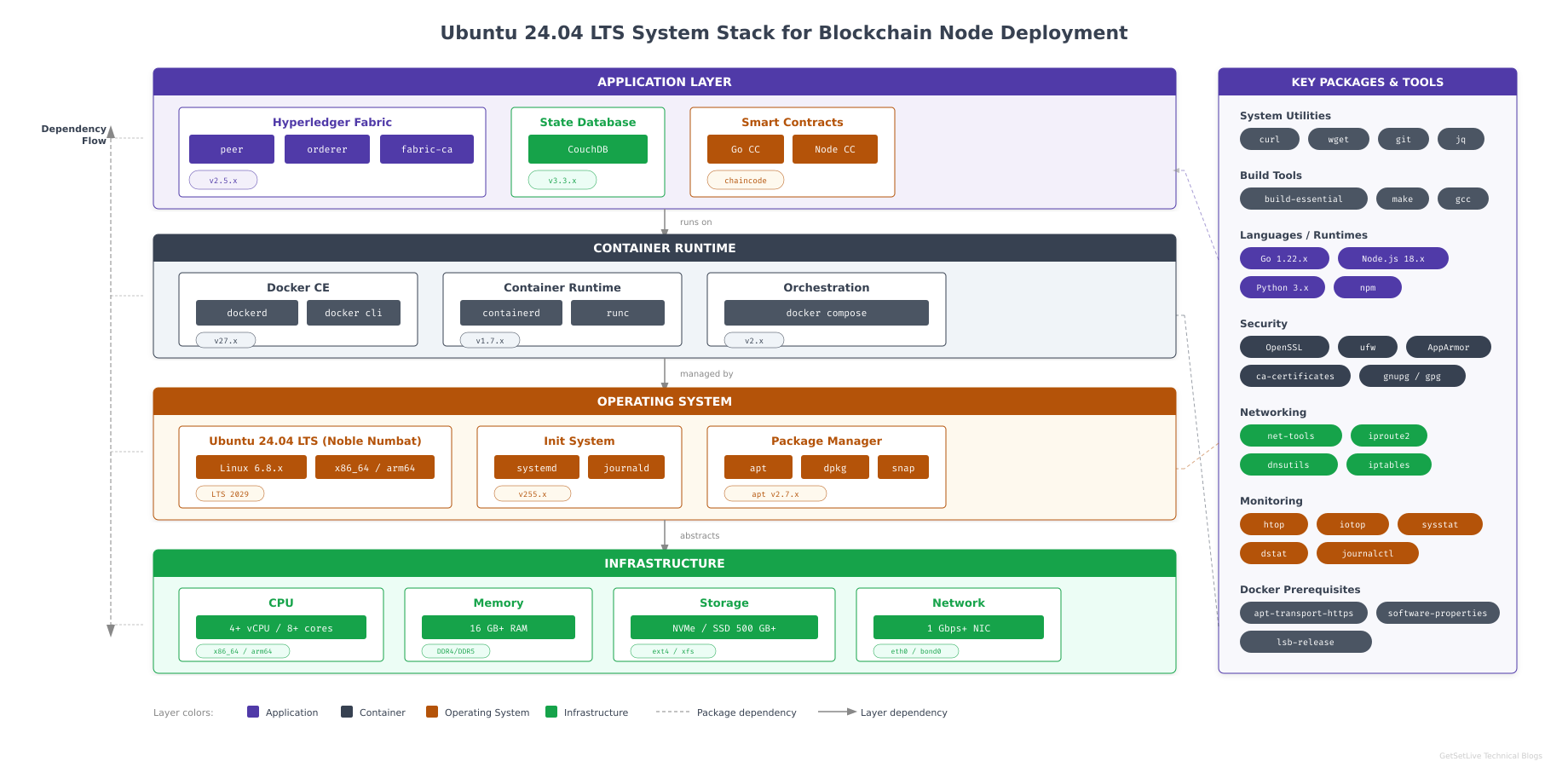 Ubuntu system architecture stack showing kernel at the base, systemd service layer, APT package management, and user-space tools including Docker and Fabric dependencies