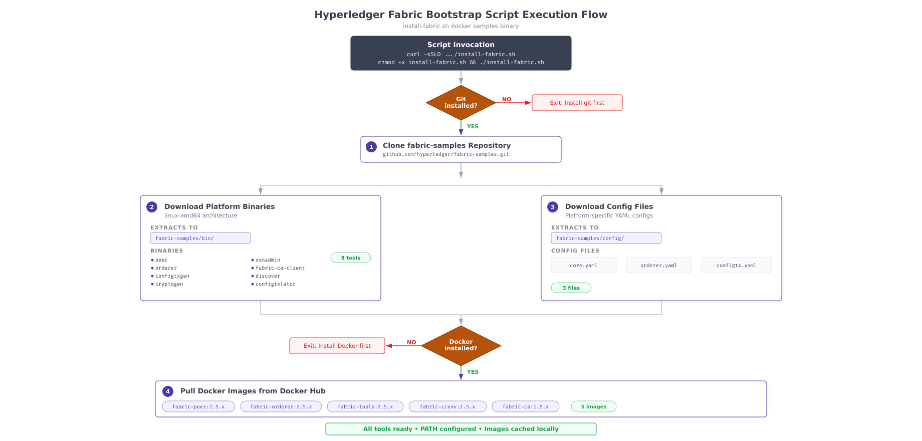Bootstrap script execution flow showing three phases: cloning the fabric-samples repository from GitHub, downloading platform-specific Fabric and Fabric CA binaries, and pulling all required Docker images from Docker Hub