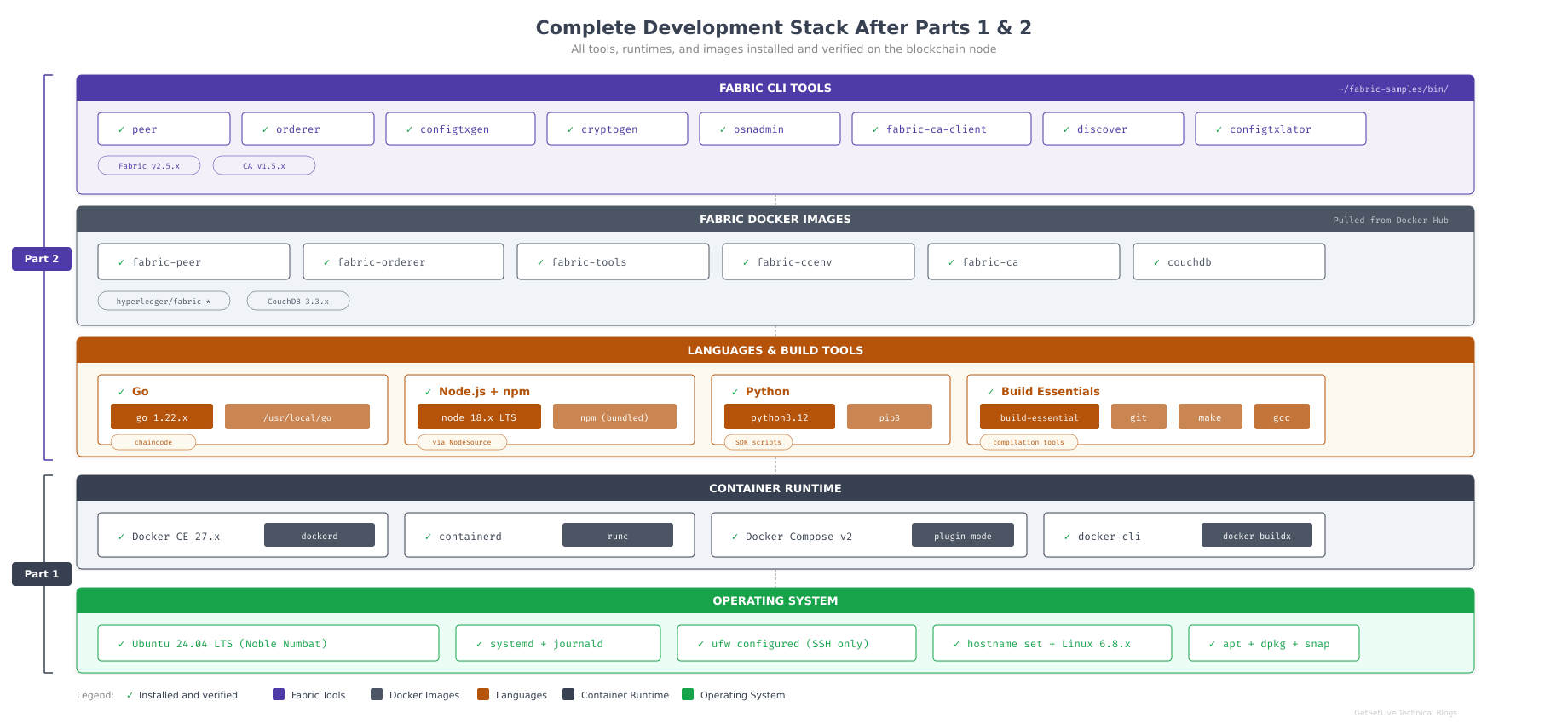 Complete development stack overview showing all installed components organized in layers: Ubuntu 24.04 base, Docker CE runtime, Go 1.22 and Node.js 18 language runtimes, Fabric CLI binaries, Fabric Docker images, and configuration files, all verified and ready for Part 3