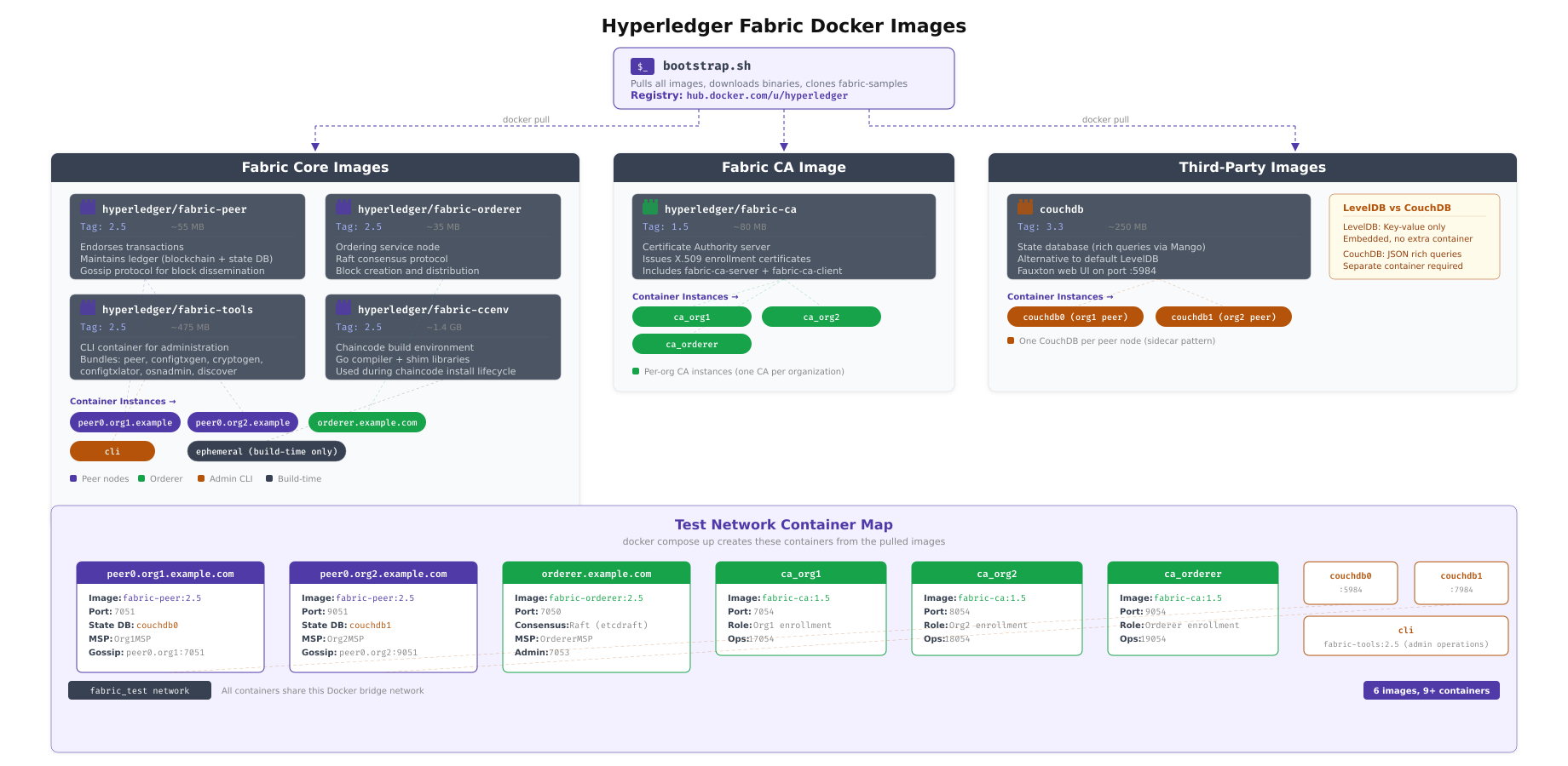 Fabric Docker images showing six container images with their purposes: fabric-peer for endorsement and ledger, fabric-orderer for consensus and block distribution, fabric-ca for certificate authority, fabric-ccenv for chaincode build environment, fabric-tools for CLI operations, and fabric-baseos as the minimal base image