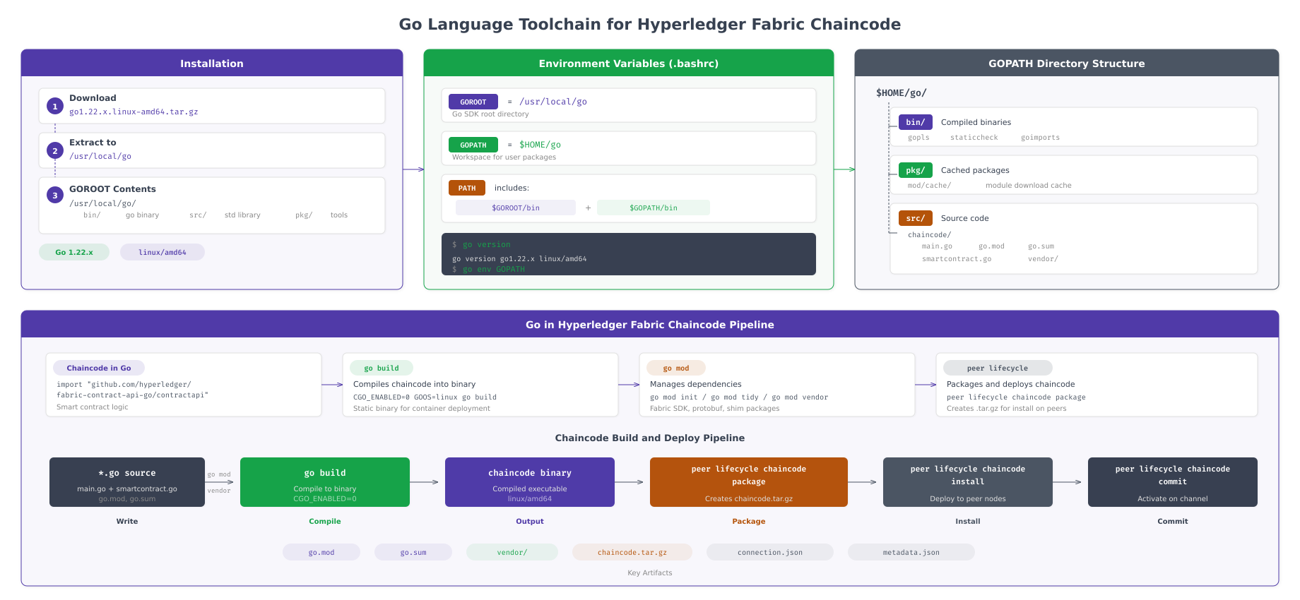 Go toolchain architecture showing the relationship between GOROOT containing the compiler and standard library, GOPATH containing user workspace with bin src and pkg directories, and the PATH environment variable connecting them to the shell
