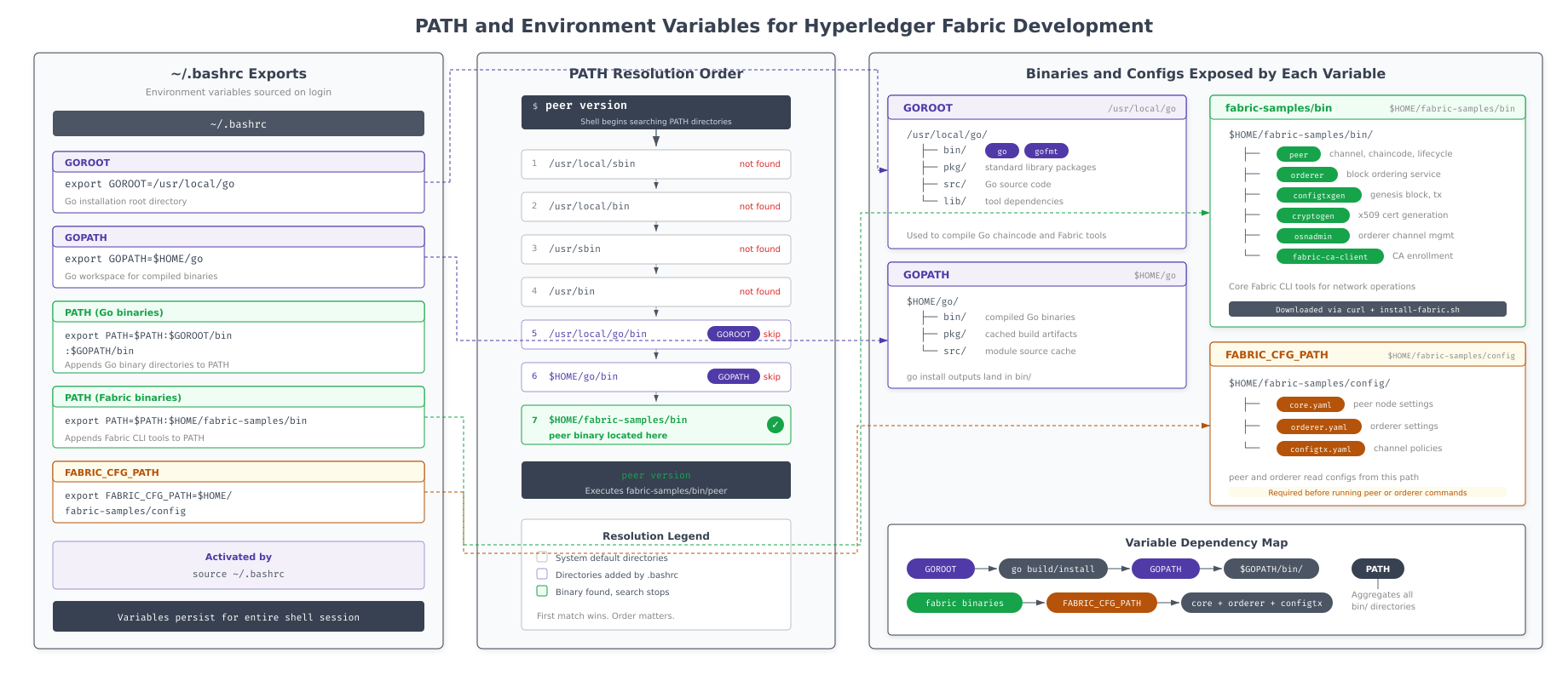PATH environment configuration showing the complete .bashrc additions with GOROOT, GOPATH, Fabric bin directory, and FABRIC_CFG_PATH, with arrows connecting each variable to the directories it references on the filesystem