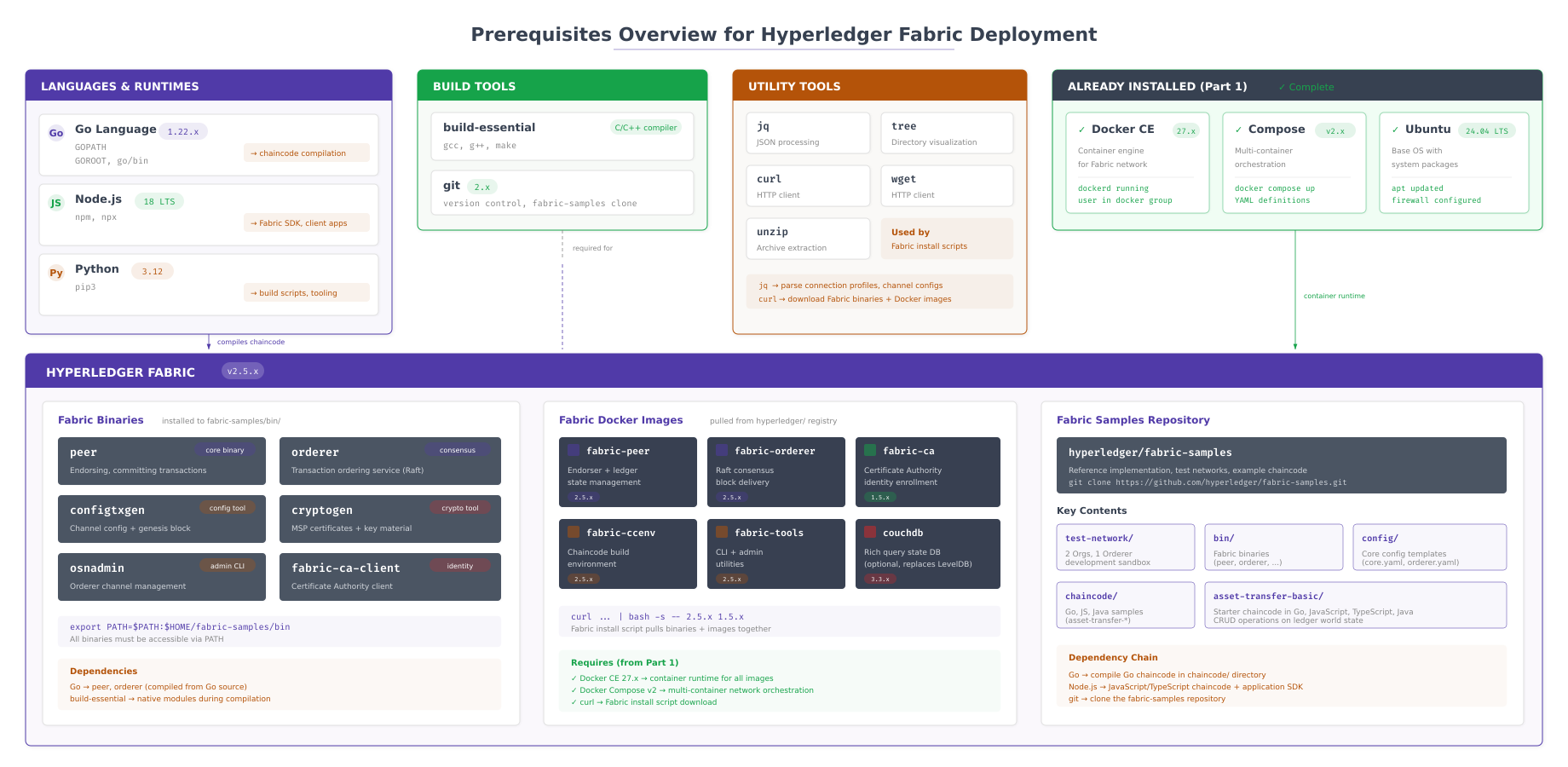 Prerequisites overview showing the complete development toolkit stack to be installed in Part 2, including Go 1.22, Node.js 18, Python 3, Fabric CLI binaries, and Fabric Docker images layered on top of the Ubuntu and Docker foundation from Part 1