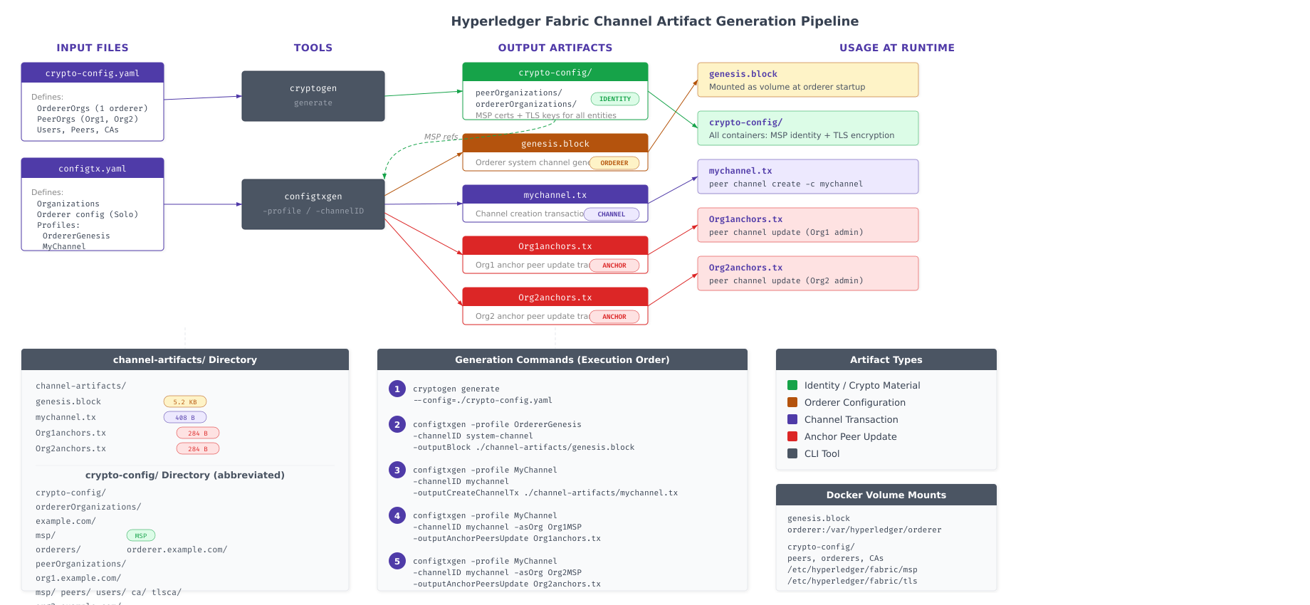 Channel artifact generation pipeline showing how crypto-config.yaml and configtx.yaml feed into cryptogen and configtxgen tools to produce the crypto-config directory, genesis block, channel transaction, and anchor peer updates, with arrows showing how each artifact is used at runtime