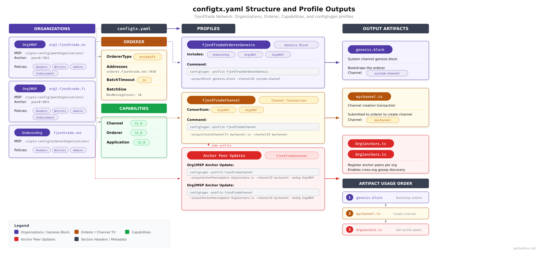 Configtx.yaml structure diagram showing the four major sections: Organizations with MSP definitions, Orderer with Raft consensus settings, Capabilities with version gates, and Profiles that combine them into genesis block and channel transaction outputs