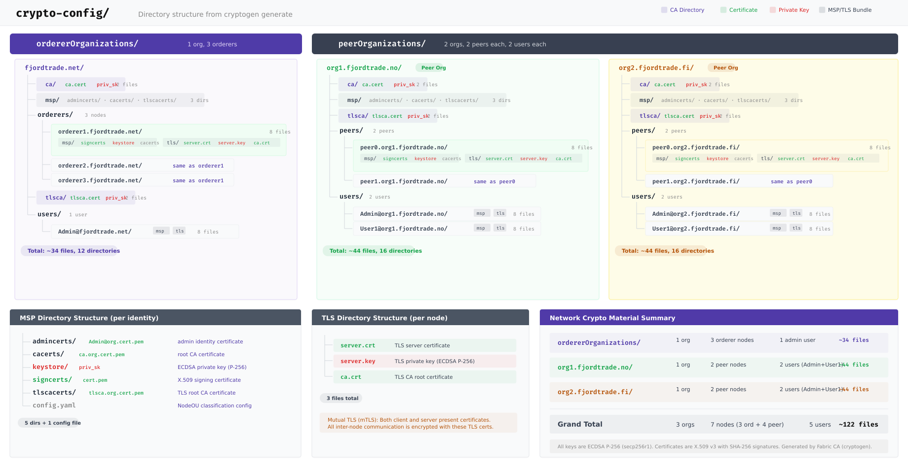 Complete crypto-config directory tree visualization showing the full hierarchy of certificates and keys generated for OrdererOrg, Org1, and Org2 with their respective nodes and users