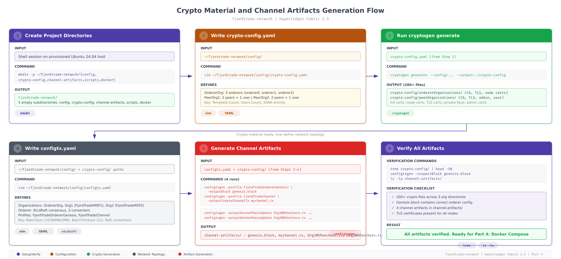 Six-step sequential flow for generating all cryptographic material and channel artifacts, from creating directories through writing configuration files, running cryptogen, writing configtx.yaml, generating channel artifacts with configtxgen, to final verification