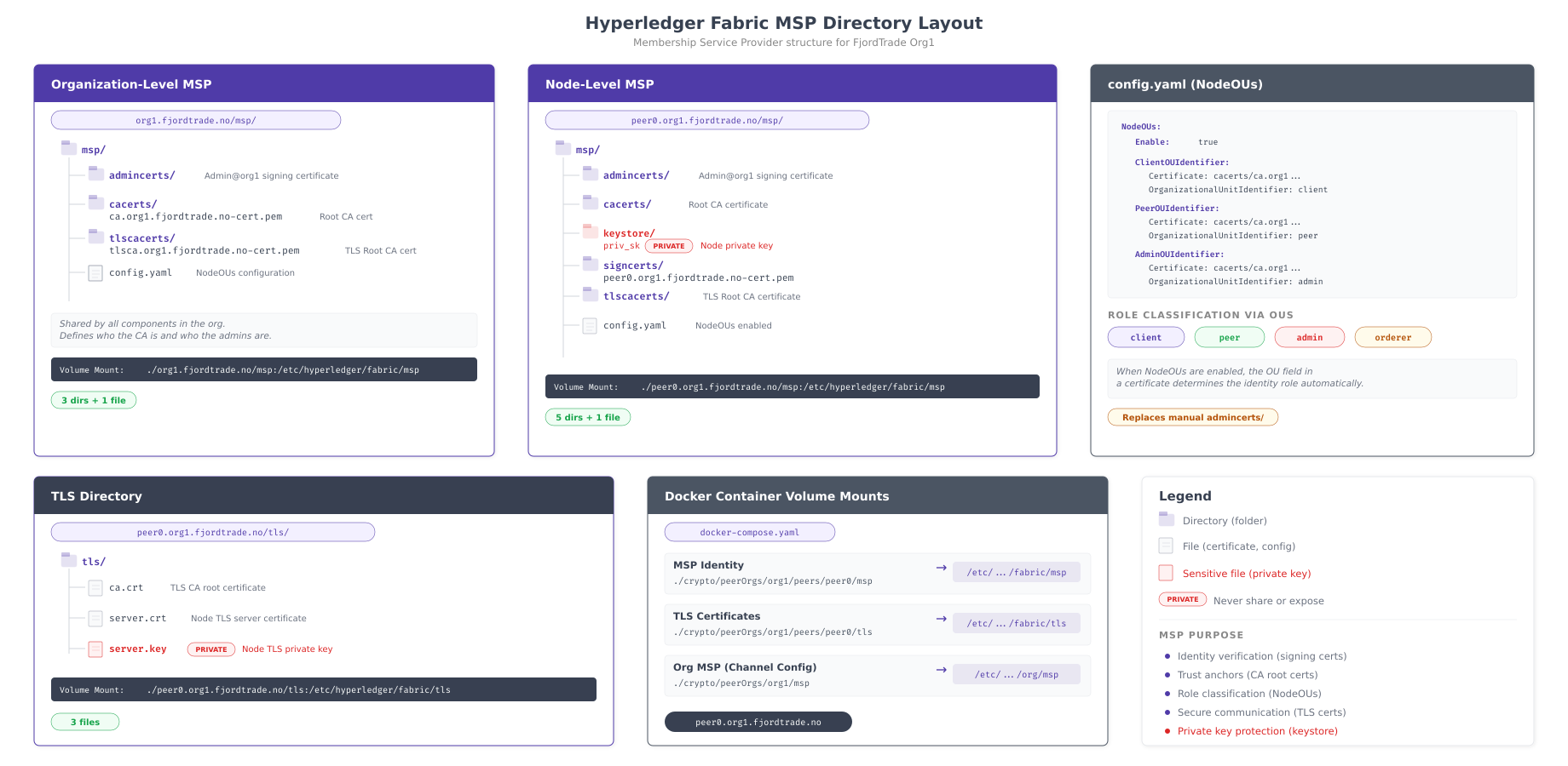 MSP directory layout comparison showing organization-level MSP with CA certs and TLS CA certs alongside node-level MSP with additional keystore and signcerts directories, plus TLS directory structure and Docker volume mount mappings