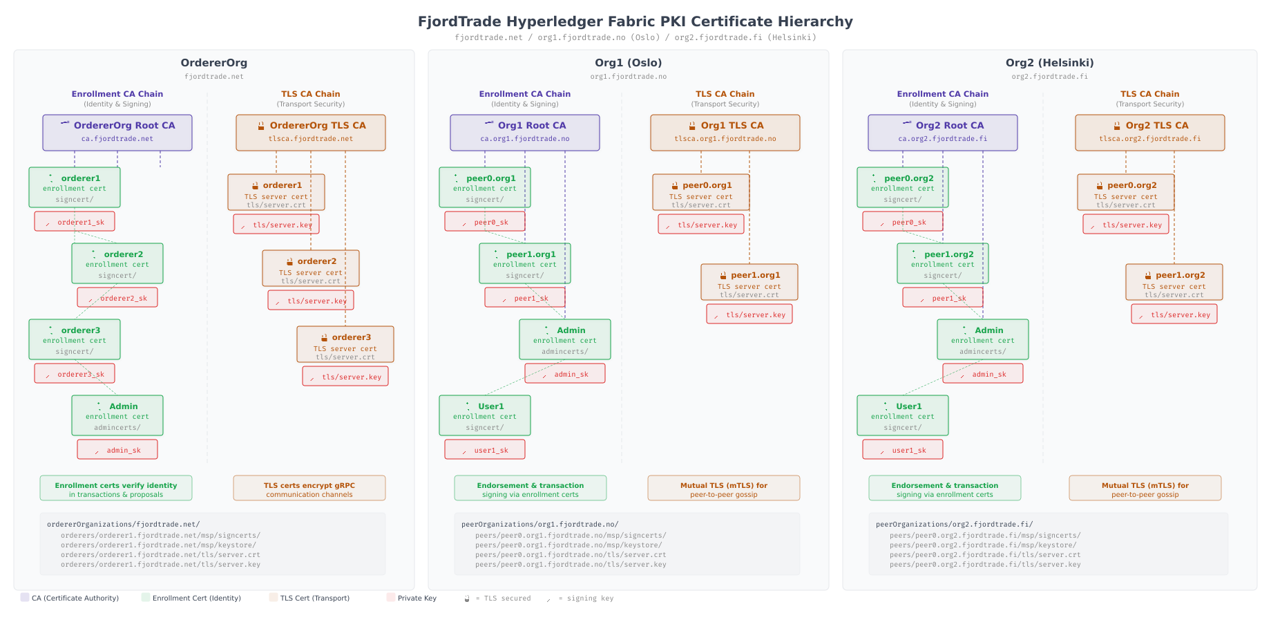 PKI certificate hierarchy showing separate enrollment CA and TLS CA chains for each organization, with individual node certificates branching from their respective CA roots