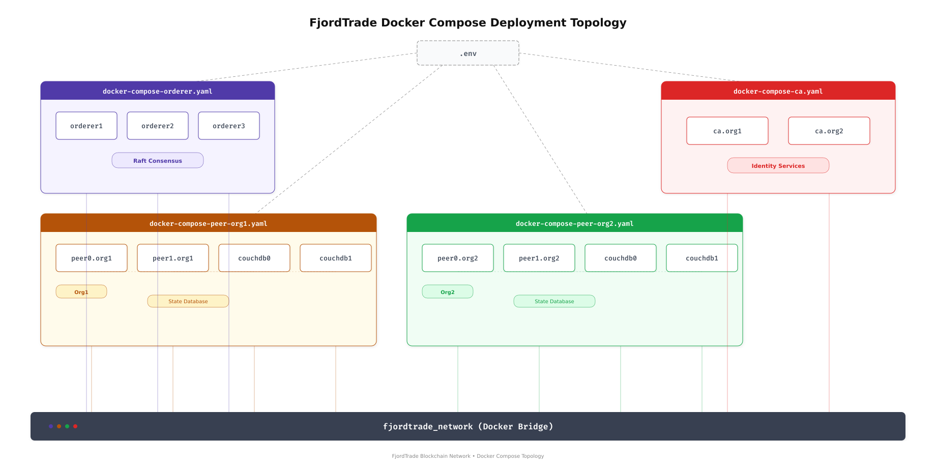FjordTrade Docker Compose deployment topology showing 4 compose file groups containing 13 containers connected through a shared Docker bridge network