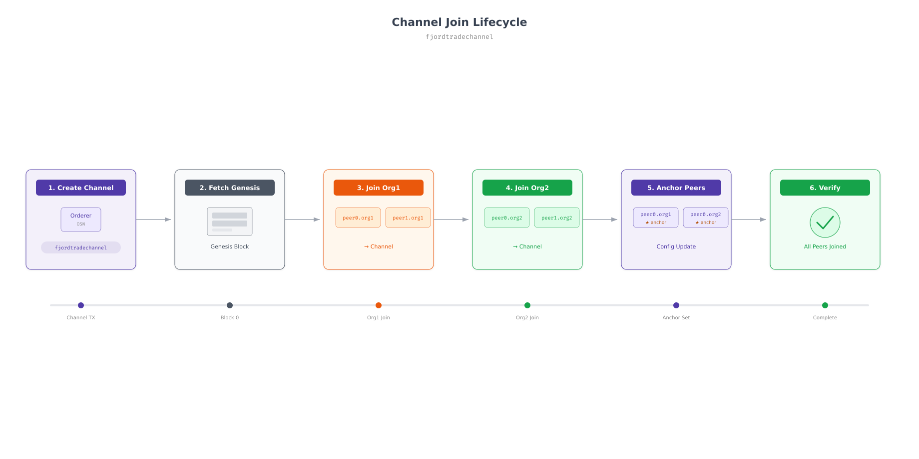 Sequential six-step channel lifecycle flow from creating the channel through fetching the genesis block, joining Org1 and Org2 peers, updating anchor peers, to final verification